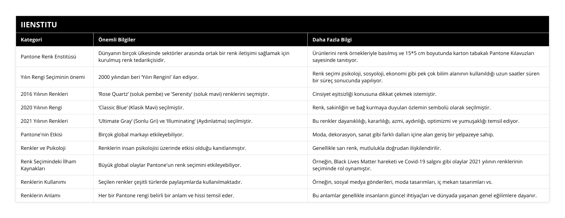 Pantone Renk Enstitüsü, Dünyanın birçok ülkesinde sektörler arasında ortak bir renk iletişimi sağlamak için kurulmuş renk tedarikçisidir, Ürünlerini renk örnekleriyle basılmış ve 15*5 cm boyutunda karton tabakalı Pantone Kılavuzları sayesinde tanıtıyor, Yılın Rengi Seçiminin önemi, 2000 yılından beri ‘Yılın Rengini’ ilan ediyor, Renk seçimi psikoloji, sosyoloji, ekonomi gibi pek çok bilim alanının kullanıldığı uzun saatler süren bir süreç sonucunda yapılıyor, 2016 Yılının Renkleri, ‘Rose Quartz’ (soluk pembe) ve 'Serenity' (soluk mavi) renklerini seçmiştir, Cinsiyet eşitsizliği konusuna dikkat çekmek istemiştir, 2020 Yılının Rengi, ‘Classic Blue’ (Klasik Mavi) seçilmiştir, Renk, sakinliğin ve bağ kurmaya duyulan özlemin sembolü olarak seçilmiştir, 2021 Yılının Renkleri, ‘Ultimate Gray’ (Sonlu Gri) ve ‘Illuminating’ (Aydınlatma) seçilmiştir, Bu renkler dayanıklılığı, kararlılığı, azmi, aydınlığı, optimizmi ve yumuşaklığı temsil ediyor, Pantone'nin Etkisi, Birçok global markayı etkileyebiliyor, Moda, dekorasyon, sanat gibi farklı dalları içine alan geniş bir yelpazeye sahip, Renkler ve Psikoloji, Renklerin insan psikolojisi üzerinde etkisi olduğu kanıtlanmıştır, Genellikle sarı renk, mutlulukla doğrudan ilişkilendirilir, Renk Seçimindeki İlham Kaynakları, Büyük global olaylar Pantone'un renk seçimini etkileyebiliyor, Örneğin, Black Lives Matter hareketi ve Covid-19 salgını gibi olaylar 2021 yılının renklerinin seçiminde rol oynamıştır, Renklerin Kullanımı, Seçilen renkler çeşitli türlerde paylaşımlarda kullanılmaktadır, Örneğin, sosyal medya gönderileri, moda tasarımları, iç mekan tasarımları vs, Renklerin Anlamı, Her bir Pantone rengi belirli bir anlam ve hissi temsil eder, Bu anlamlar genellikle insanların güncel ihtiyaçları ve dünyada yaşanan genel eğilimlere dayanır
