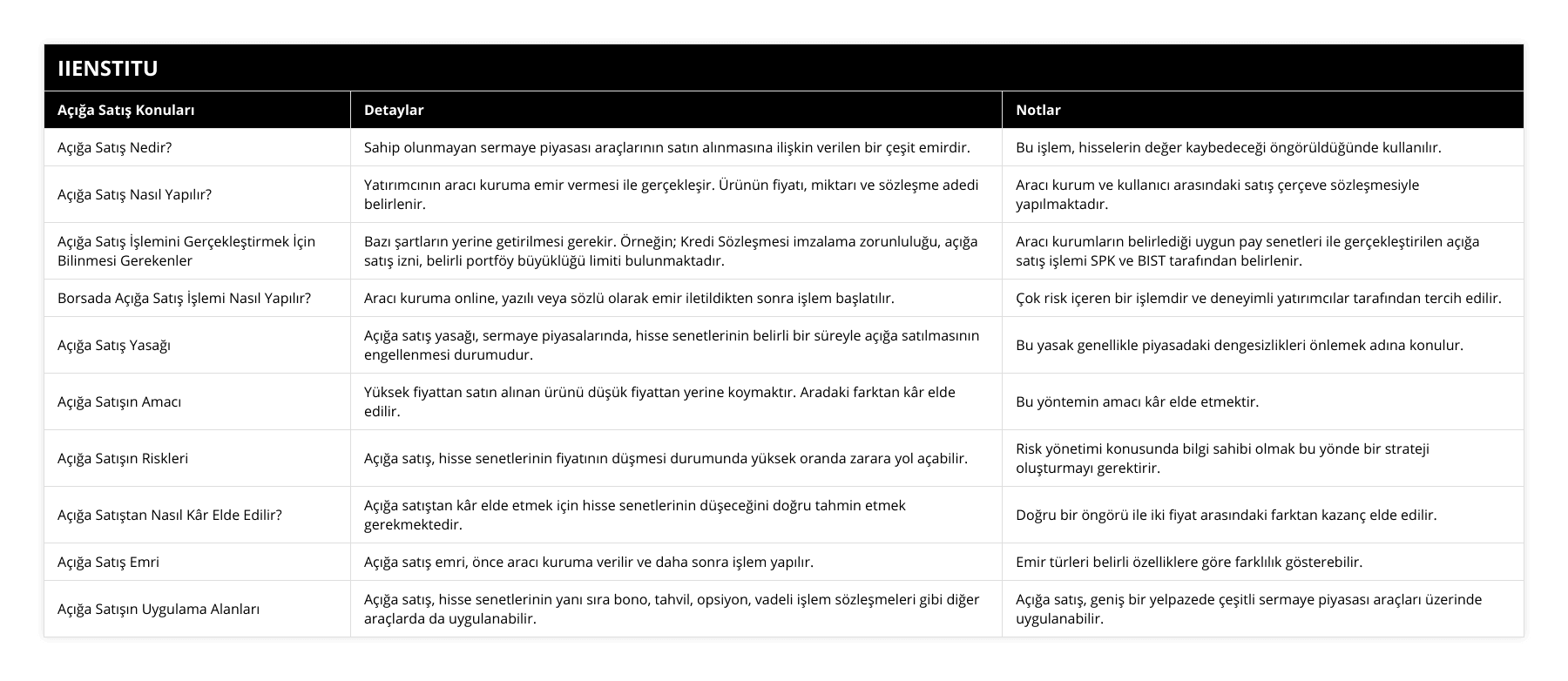 Açığa Satış Nedir?, Sahip olunmayan sermaye piyasası araçlarının satın alınmasına ilişkin verilen bir çeşit emirdir, Bu işlem, hisselerin değer kaybedeceği öngörüldüğünde kullanılır, Açığa Satış Nasıl Yapılır?, Yatırımcının aracı kuruma emir vermesi ile gerçekleşir Ürünün fiyatı, miktarı ve sözleşme adedi belirlenir, Aracı kurum ve kullanıcı arasındaki satış çerçeve sözleşmesiyle yapılmaktadır, Açığa Satış İşlemini Gerçekleştirmek İçin Bilinmesi Gerekenler, Bazı şartların yerine getirilmesi gerekir Örneğin; Kredi Sözleşmesi imzalama zorunluluğu, açığa satış izni, belirli portföy büyüklüğü limiti bulunmaktadır, Aracı kurumların belirlediği uygun pay senetleri ile gerçekleştirilen açığa satış işlemi SPK ve BIST tarafından belirlenir, Borsada Açığa Satış İşlemi Nasıl Yapılır?, Aracı kuruma online, yazılı veya sözlü olarak emir iletildikten sonra işlem başlatılır, Çok risk içeren bir işlemdir ve deneyimli yatırımcılar tarafından tercih edilir, Açığa Satış Yasağı, Açığa satış yasağı, sermaye piyasalarında, hisse senetlerinin belirli bir süreyle açığa satılmasının engellenmesi durumudur, Bu yasak genellikle piyasadaki dengesizlikleri önlemek adına konulur, Açığa Satışın Amacı, Yüksek fiyattan satın alınan ürünü düşük fiyattan yerine koymaktır Aradaki farktan kâr elde edilir, Bu yöntemin amacı kâr elde etmektir, Açığa Satışın Riskleri, Açığa satış, hisse senetlerinin fiyatının düşmesi durumunda yüksek oranda zarara yol açabilir, Risk yönetimi konusunda bilgi sahibi olmak bu yönde bir strateji oluşturmayı gerektirir, Açığa Satıştan Nasıl Kâr Elde Edilir?, Açığa satıştan kâr elde etmek için hisse senetlerinin düşeceğini doğru tahmin etmek gerekmektedir, Doğru bir öngörü ile iki fiyat arasındaki farktan kazanç elde edilir, Açığa Satış Emri, Açığa satış emri, önce aracı kuruma verilir ve daha sonra işlem yapılır, Emir türleri belirli özelliklere göre farklılık gösterebilir, Açığa Satışın Uygulama Alanları, Açığa satış, hisse senetlerinin yanı sıra bono, tahvil, opsiyon, vadeli işlem sözleşmeleri gibi diğer araçlarda da uygulanabilir, Açığa satış, geniş bir yelpazede çeşitli sermaye piyasası araçları üzerinde uygulanabilir