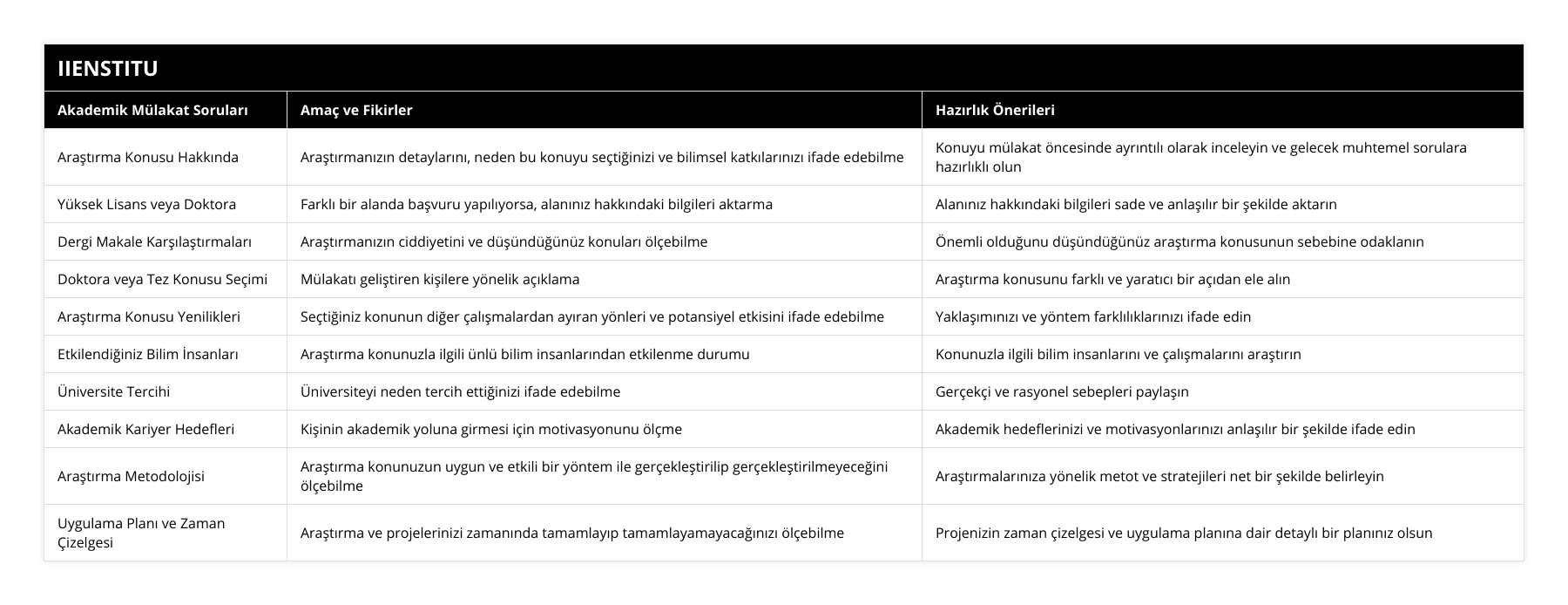 Araştırma Konusu Hakkında, Araştırmanızın detaylarını, neden bu konuyu seçtiğinizi ve bilimsel katkılarınızı ifade edebilme, Konuyu mülakat öncesinde ayrıntılı olarak inceleyin ve gelecek muhtemel sorulara hazırlıklı olun, Yüksek Lisans veya Doktora, Farklı bir alanda başvuru yapılıyorsa, alanınız hakkındaki bilgileri aktarma, Alanınız hakkındaki bilgileri sade ve anlaşılır bir şekilde aktarın, Dergi Makale Karşılaştırmaları, Araştırmanızın ciddiyetini ve düşündüğünüz konuları ölçebilme, Önemli olduğunu düşündüğünüz araştırma konusunun sebebine odaklanın, Doktora veya Tez Konusu Seçimi, Mülakatı geliştiren kişilere yönelik açıklama, Araştırma konusunu farklı ve yaratıcı bir açıdan ele alın, Araştırma Konusu Yenilikleri, Seçtiğiniz konunun diğer çalışmalardan ayıran yönleri ve potansiyel etkisini ifade edebilme, Yaklaşımınızı ve yöntem farklılıklarınızı ifade edin, Etkilendiğiniz Bilim İnsanları, Araştırma konunuzla ilgili ünlü bilim insanlarından etkilenme durumu, Konunuzla ilgili bilim insanlarını ve çalışmalarını araştırın, Üniversite Tercihi, Üniversiteyi neden tercih ettiğinizi ifade edebilme, Gerçekçi ve rasyonel sebepleri paylaşın, Akademik Kariyer Hedefleri, Kişinin akademik yoluna girmesi için motivasyonunu ölçme, Akademik hedeflerinizi ve motivasyonlarınızı anlaşılır bir şekilde ifade edin, Araştırma Metodolojisi, Araştırma konunuzun uygun ve etkili bir yöntem ile gerçekleştirilip gerçekleştirilmeyeceğini ölçebilme, Araştırmalarınıza yönelik metot ve stratejileri net bir şekilde belirleyin, Uygulama Planı ve Zaman Çizelgesi, Araştırma ve projelerinizi zamanında tamamlayıp tamamlayamayacağınızı ölçebilme, Projenizin zaman çizelgesi ve uygulama planına dair detaylı bir planınız olsun