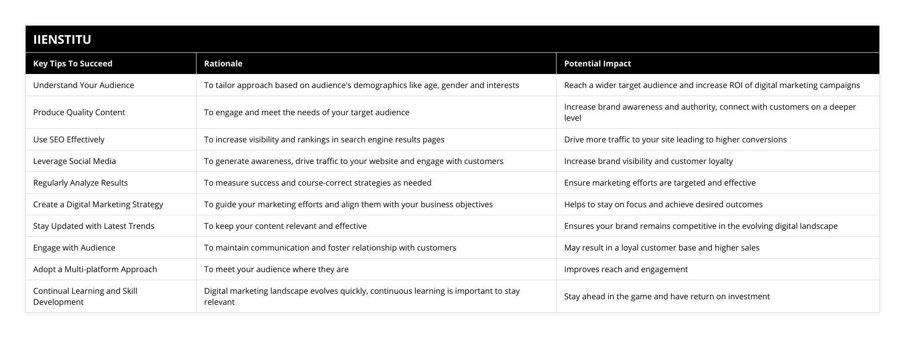 Understand Your Audience, To tailor approach based on audience's demographics like age, gender and interests, Reach a wider target audience and increase ROI of digital marketing campaigns, Produce Quality Content, To engage and meet the needs of your target audience, Increase brand awareness and authority, connect with customers on a deeper level, Use SEO Effectively, To increase visibility and rankings in search engine results pages, Drive more traffic to your site leading to higher conversions, Leverage Social Media, To generate awareness, drive traffic to your website and engage with customers, Increase brand visibility and customer loyalty, Regularly Analyze Results, To measure success and course-correct strategies as needed, Ensure marketing efforts are targeted and effective, Create a Digital Marketing Strategy, To guide your marketing efforts and align them with your business objectives, Helps to stay on focus and achieve desired outcomes, Stay Updated with Latest Trends, To keep your content relevant and effective, Ensures your brand remains competitive in the evolving digital landscape, Engage with Audience, To maintain communication and foster relationship with customers, May result in a loyal customer base and higher sales, Adopt a Multi-platform Approach, To meet your audience where they are, Improves reach and engagement, Continual Learning and Skill Development, Digital marketing landscape evolves quickly, continuous learning is important to stay relevant, Stay ahead in the game and have return on investment