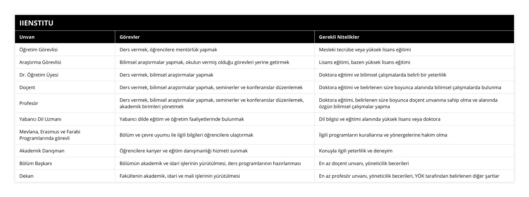Öğretim Görevlisi, Ders vermek, öğrencilere mentörlük yapmak, Mesleki tecrübe veya yüksek lisans eğitimi, Araştırma Görevlisi, Bilimsel araştırmalar yapmak, okulun vermiş olduğu görevleri yerine getirmek, Lisans eğitimi, bazen yüksek lisans eğitimi, Dr Öğretim Üyesi, Ders vermek, bilimsel araştırmalar yapmak, Doktora eğitimi ve bilimsel çalışmalarda belirli bir yeterlilik, Doçent, Ders vermek, bilimsel araştırmalar yapmak, seminerler ve konferanslar düzenlemek, Doktora eğitimi ve belirlenen süre boyunca alanında bilimsel çalışmalarda bulunma, Profesör, Ders vermek, bilimsel araştırmalar yapmak, seminerler ve konferanslar düzenlemek, akademik birimleri yönetmek, Doktora eğitimi, belirlenen süre boyunca doçent unvanına sahip olma ve alanında özgün bilimsel çalışmalar yapma, Yabancı Dil Uzmanı, Yabancı dilde eğitim ve öğretim faaliyetlerinde bulunmak, Dil bilgisi ve eğitimi alanında yüksek lisans veya doktora, Mevlana, Erasmus ve Farabi Programlarında görevli, Bölüm ve çevre uyumu ile ilgili bilgileri öğrencilere ulaştırmak, İlgili programların kurallarına ve yönergelerine hakim olma, Akademik Danışman, Öğrencilere kariyer ve eğitim danışmanlığı hizmeti sunmak, Konuyla ilgili yeterlilik ve deneyim, Bölüm Başkanı, Bölümün akademik ve idari işlerinin yürütülmesi, ders programlarının hazırlanması, En az doçent unvanı, yöneticilik becerileri, Dekan, Fakültenin akademik, idari ve mali işlerinin yürütülmesi, En az profesör unvanı, yöneticilik becerileri, YÖK tarafından belirlenen diğer şartlar