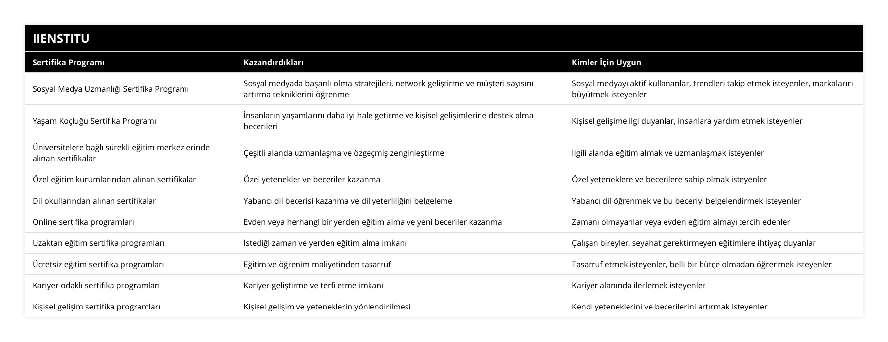 Sosyal Medya Uzmanlığı Sertifika Programı, Sosyal medyada başarılı olma stratejileri, network geliştirme ve müşteri sayısını artırma tekniklerini öğrenme, Sosyal medyayı aktif kullananlar, trendleri takip etmek isteyenler, markalarını büyütmek isteyenler, Yaşam Koçluğu Sertifika Programı, İnsanların yaşamlarını daha iyi hale getirme ve kişisel gelişimlerine destek olma becerileri, Kişisel gelişime ilgi duyanlar, insanlara yardım etmek isteyenler, Üniversitelere bağlı sürekli eğitim merkezlerinde alınan sertifikalar, Çeşitli alanda uzmanlaşma ve özgeçmiş zenginleştirme, İlgili alanda eğitim almak ve uzmanlaşmak isteyenler, Özel eğitim kurumlarından alınan sertifikalar, Özel yetenekler ve beceriler kazanma, Özel yeteneklere ve becerilere sahip olmak isteyenler, Dil okullarından alınan sertifikalar, Yabancı dil becerisi kazanma ve dil yeterliliğini belgeleme, Yabancı dil öğrenmek ve bu beceriyi belgelendirmek isteyenler, Online sertifika programları, Evden veya herhangi bir yerden eğitim alma ve yeni beceriler kazanma, Zamanı olmayanlar veya evden eğitim almayı tercih edenler, Uzaktan eğitim sertifika programları, İstediği zaman ve yerden eğitim alma imkanı, Çalışan bireyler, seyahat gerektirmeyen eğitimlere ihtiyaç duyanlar, Ücretsiz eğitim sertifika programları, Eğitim ve öğrenim maliyetinden tasarruf, Tasarruf etmek isteyenler, belli bir bütçe olmadan öğrenmek isteyenler, Kariyer odaklı sertifika programları, Kariyer geliştirme ve terfi etme imkanı, Kariyer alanında ilerlemek isteyenler, Kişisel gelişim sertifika programları, Kişisel gelişim ve yeteneklerin yönlendirilmesi, Kendi yeteneklerini ve becerilerini artırmak isteyenler