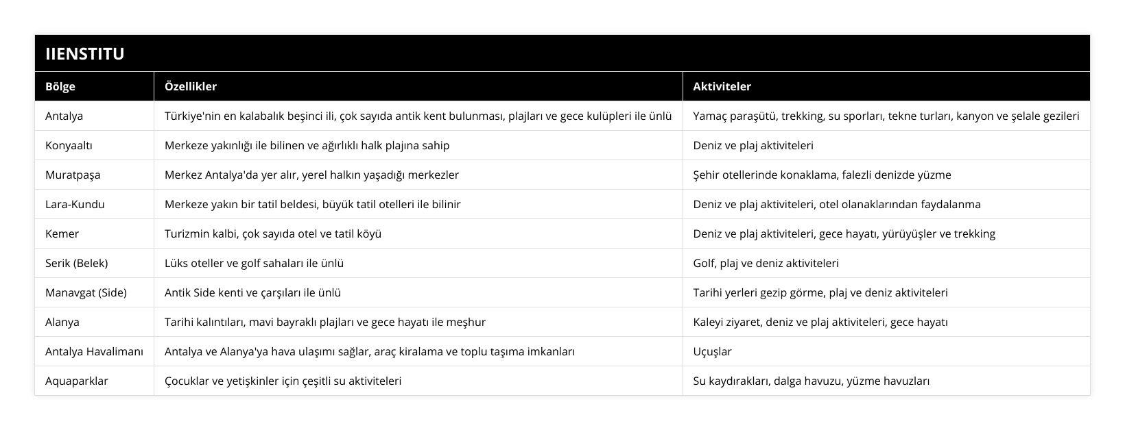 Antalya, Türkiye'nin en kalabalık beşinci ili, çok sayıda antik kent bulunması, plajları ve gece kulüpleri ile ünlü, Yamaç paraşütü, trekking, su sporları, tekne turları, kanyon ve şelale gezileri, Konyaaltı, Merkeze yakınlığı ile bilinen ve ağırlıklı halk plajına sahip, Deniz ve plaj aktiviteleri, Muratpaşa, Merkez Antalya'da yer alır, yerel halkın yaşadığı merkezler, Şehir otellerinde konaklama, falezli denizde yüzme, Lara-Kundu, Merkeze yakın bir tatil beldesi, büyük tatil otelleri ile bilinir, Deniz ve plaj aktiviteleri, otel olanaklarından faydalanma, Kemer, Turizmin kalbi, çok sayıda otel ve tatil köyü, Deniz ve plaj aktiviteleri, gece hayatı, yürüyüşler ve trekking, Serik (Belek), Lüks oteller ve golf sahaları ile ünlü, Golf, plaj ve deniz aktiviteleri, Manavgat (Side), Antik Side kenti ve çarşıları ile ünlü, Tarihi yerleri gezip görme, plaj ve deniz aktiviteleri, Alanya, Tarihi kalıntıları, mavi bayraklı plajları ve gece hayatı ile meşhur, Kaleyi ziyaret, deniz ve plaj aktiviteleri, gece hayatı, Antalya Havalimanı, Antalya ve Alanya'ya hava ulaşımı sağlar, araç kiralama ve toplu taşıma imkanları, Uçuşlar, Aquaparklar, Çocuklar ve yetişkinler için çeşitli su aktiviteleri, Su kaydırakları, dalga havuzu, yüzme havuzları