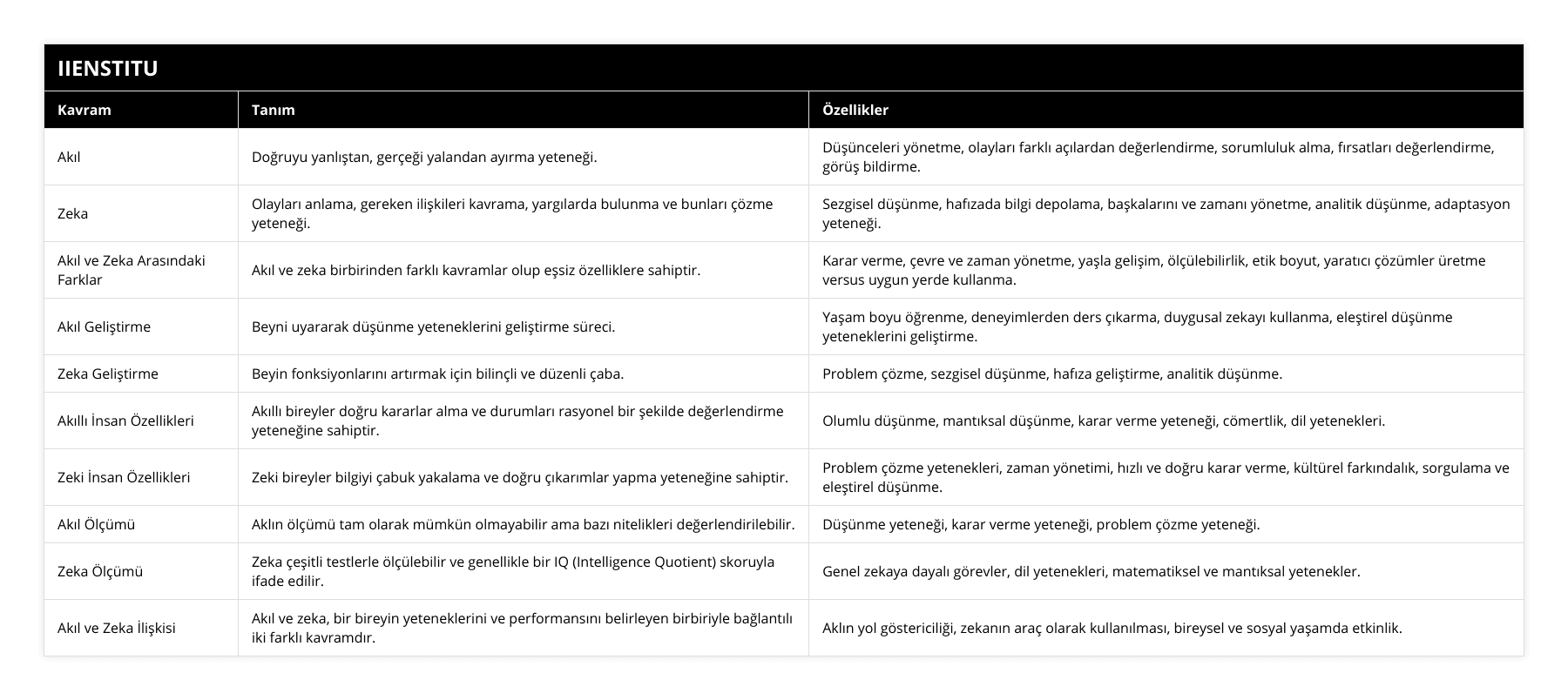 Akıl, Doğruyu yanlıştan, gerçeği yalandan ayırma yeteneği, Düşünceleri yönetme, olayları farklı açılardan değerlendirme, sorumluluk alma, fırsatları değerlendirme, görüş bildirme, Zeka, Olayları anlama, gereken ilişkileri kavrama, yargılarda bulunma ve bunları çözme yeteneği, Sezgisel düşünme, hafızada bilgi depolama, başkalarını ve zamanı yönetme, analitik düşünme, adaptasyon yeteneği, Akıl ve Zeka Arasındaki Farklar, Akıl ve zeka birbirinden farklı kavramlar olup eşsiz özelliklere sahiptir, Karar verme, çevre ve zaman yönetme, yaşla gelişim, ölçülebilirlik, etik boyut, yaratıcı çözümler üretme versus uygun yerde kullanma, Akıl Geliştirme, Beyni uyararak düşünme yeteneklerini geliştirme süreci, Yaşam boyu öğrenme, deneyimlerden ders çıkarma, duygusal zekayı kullanma, eleştirel düşünme yeteneklerini geliştirme, Zeka Geliştirme, Beyin fonksiyonlarını artırmak için bilinçli ve düzenli çaba, Problem çözme, sezgisel düşünme, hafıza geliştirme, analitik düşünme, Akıllı İnsan Özellikleri, Akıllı bireyler doğru kararlar alma ve durumları rasyonel bir şekilde değerlendirme yeteneğine sahiptir, Olumlu düşünme, mantıksal düşünme, karar verme yeteneği, cömertlik, dil yetenekleri, Zeki İnsan Özellikleri, Zeki bireyler bilgiyi çabuk yakalama ve doğru çıkarımlar yapma yeteneğine sahiptir, Problem çözme yetenekleri, zaman yönetimi, hızlı ve doğru karar verme, kültürel farkındalık, sorgulama ve eleştirel düşünme, Akıl Ölçümü, Aklın ölçümü tam olarak mümkün olmayabilir ama bazı nitelikleri değerlendirilebilir, Düşünme yeteneği, karar verme yeteneği, problem çözme yeteneği, Zeka Ölçümü, Zeka çeşitli testlerle ölçülebilir ve genellikle bir IQ (Intelligence Quotient) skoruyla ifade edilir, Genel zekaya dayalı görevler, dil yetenekleri, matematiksel ve mantıksal yetenekler, Akıl ve Zeka İlişkisi, Akıl ve zeka, bir bireyin yeteneklerini ve performansını belirleyen birbiriyle bağlantılı iki farklı kavramdır, Aklın yol göstericiliği, zekanın araç olarak kullanılması, bireysel ve sosyal yaşamda etkinlik