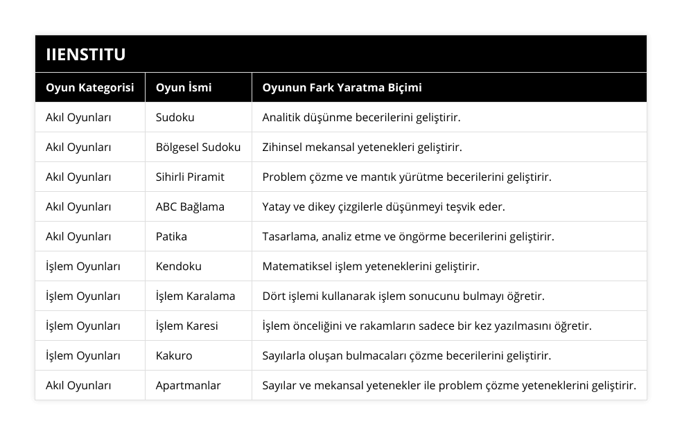 Akıl Oyunları, Sudoku, Analitik düşünme becerilerini geliştirir, Akıl Oyunları, Bölgesel Sudoku, Zihinsel mekansal yetenekleri geliştirir, Akıl Oyunları, Sihirli Piramit, Problem çözme ve mantık yürütme becerilerini geliştirir, Akıl Oyunları, ABC Bağlama, Yatay ve dikey çizgilerle düşünmeyi teşvik eder, Akıl Oyunları, Patika, Tasarlama, analiz etme ve öngörme becerilerini geliştirir, İşlem Oyunları, Kendoku, Matematiksel işlem yeteneklerini geliştirir, İşlem Oyunları, İşlem Karalama, Dört işlemi kullanarak işlem sonucunu bulmayı öğretir, İşlem Oyunları, İşlem Karesi, İşlem önceliğini ve rakamların sadece bir kez yazılmasını öğretir, İşlem Oyunları, Kakuro, Sayılarla oluşan bulmacaları çözme becerilerini geliştirir, Akıl Oyunları, Apartmanlar, Sayılar ve mekansal yetenekler ile problem çözme yeteneklerini geliştirir