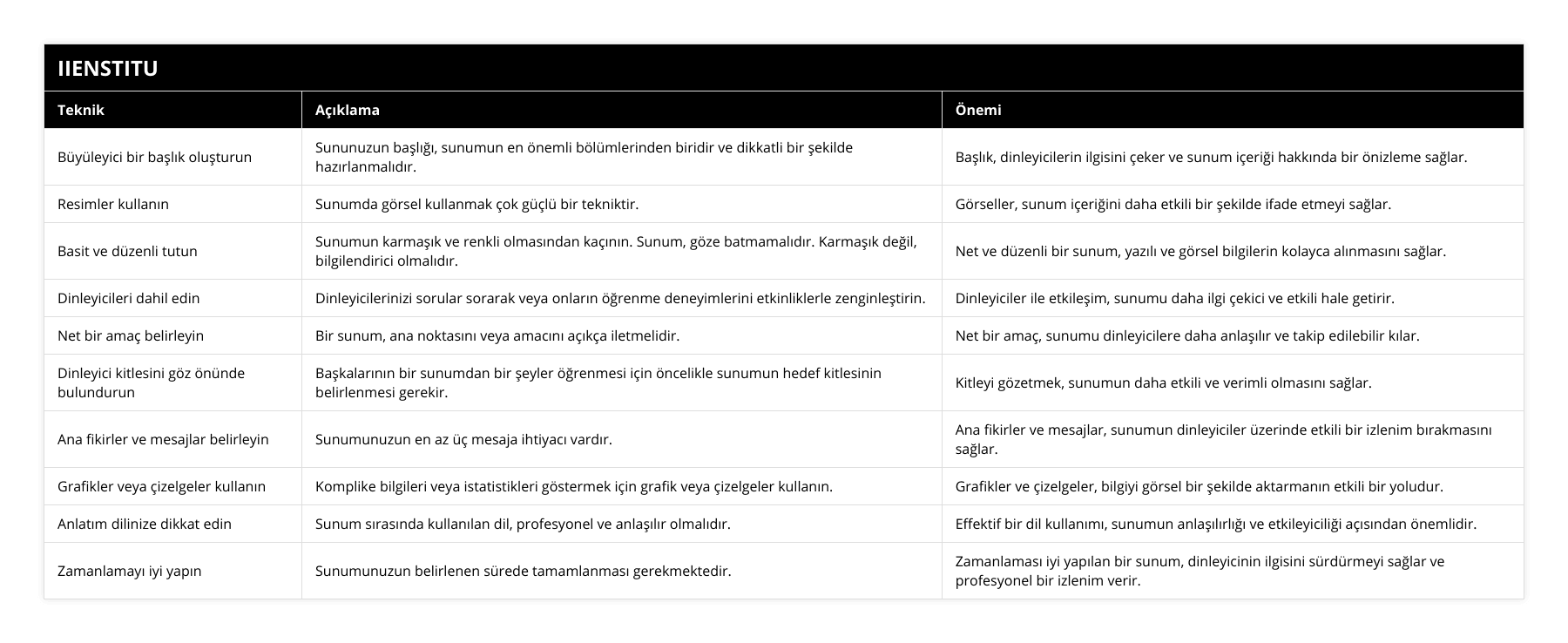 Büyüleyici bir başlık oluşturun, Sununuzun başlığı, sunumun en önemli bölümlerinden biridir ve dikkatli bir şekilde hazırlanmalıdır, Başlık, dinleyicilerin ilgisini çeker ve sunum içeriği hakkında bir önizleme sağlar, Resimler kullanın, Sunumda görsel kullanmak çok güçlü bir tekniktir, Görseller, sunum içeriğini daha etkili bir şekilde ifade etmeyi sağlar, Basit ve düzenli tutun, Sunumun karmaşık ve renkli olmasından kaçının Sunum, göze batmamalıdır Karmaşık değil, bilgilendirici olmalıdır, Net ve düzenli bir sunum, yazılı ve görsel bilgilerin kolayca alınmasını sağlar, Dinleyicileri dahil edin, Dinleyicilerinizi sorular sorarak veya onların öğrenme deneyimlerini etkinliklerle zenginleştirin, Dinleyiciler ile etkileşim, sunumu daha ilgi çekici ve etkili hale getirir, Net bir amaç belirleyin, Bir sunum, ana noktasını veya amacını açıkça iletmelidir, Net bir amaç, sunumu dinleyicilere daha anlaşılır ve takip edilebilir kılar, Dinleyici kitlesini göz önünde bulundurun, Başkalarının bir sunumdan bir şeyler öğrenmesi için öncelikle sunumun hedef kitlesinin belirlenmesi gerekir, Kitleyi gözetmek, sunumun daha etkili ve verimli olmasını sağlar, Ana fikirler ve mesajlar belirleyin, Sunumunuzun en az üç mesaja ihtiyacı vardır, Ana fikirler ve mesajlar, sunumun dinleyiciler üzerinde etkili bir izlenim bırakmasını sağlar, Grafikler veya çizelgeler kullanın, Komplike bilgileri veya istatistikleri göstermek için grafik veya çizelgeler kullanın, Grafikler ve çizelgeler, bilgiyi görsel bir şekilde aktarmanın etkili bir yoludur, Anlatım dilinize dikkat edin, Sunum sırasında kullanılan dil, profesyonel ve anlaşılır olmalıdır, Effektif bir dil kullanımı, sunumun anlaşılırlığı ve etkileyiciliği açısından önemlidir, Zamanlamayı iyi yapın, Sunumunuzun belirlenen sürede tamamlanması gerekmektedir, Zamanlaması iyi yapılan bir sunum, dinleyicinin ilgisini sürdürmeyi sağlar ve profesyonel bir izlenim verir