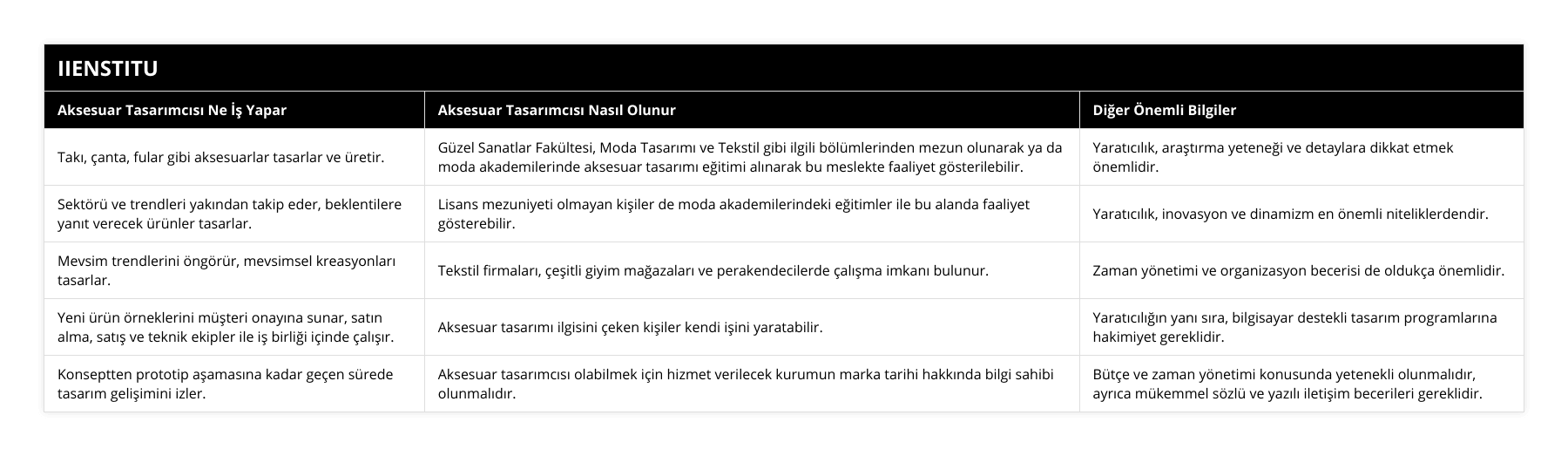 Takı, çanta, fular gibi aksesuarlar tasarlar ve üretir, Güzel Sanatlar Fakültesi, Moda Tasarımı ve Tekstil gibi ilgili bölümlerinden mezun olunarak ya da moda akademilerinde aksesuar tasarımı eğitimi alınarak bu meslekte faaliyet gösterilebilir, Yaratıcılık, araştırma yeteneği ve detaylara dikkat etmek önemlidir, Sektörü ve trendleri yakından takip eder, beklentilere yanıt verecek ürünler tasarlar, Lisans mezuniyeti olmayan kişiler de moda akademilerindeki eğitimler ile bu alanda faaliyet gösterebilir, Yaratıcılık, inovasyon ve dinamizm en önemli niteliklerdendir, Mevsim trendlerini öngörür, mevsimsel kreasyonları tasarlar, Tekstil firmaları, çeşitli giyim mağazaları ve perakendecilerde çalışma imkanı bulunur, Zaman yönetimi ve organizasyon becerisi de oldukça önemlidir, Yeni ürün örneklerini müşteri onayına sunar, satın alma, satış ve teknik ekipler ile iş birliği içinde çalışır, Aksesuar tasarımı ilgisini çeken kişiler kendi işini yaratabilir, Yaratıcılığın yanı sıra, bilgisayar destekli tasarım programlarına hakimiyet gereklidir, Konseptten prototip aşamasına kadar geçen sürede tasarım gelişimini izler, Aksesuar tasarımcısı olabilmek için hizmet verilecek kurumun marka tarihi hakkında bilgi sahibi olunmalıdır, Bütçe ve zaman yönetimi konusunda yetenekli olunmalıdır, ayrıca mükemmel sözlü ve yazılı iletişim becerileri gereklidir