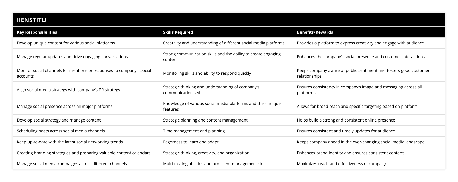 Develop unique content for various social platforms, Creativity and understanding of different social media platforms, Provides a platform to express creativity and engage with audience, Manage regular updates and drive engaging conversations, Strong communication skills and the ability to create engaging content, Enhances the company’s social presence and customer interactions, Monitor social channels for mentions or responses to company's social accounts, Monitoring skills and ability to respond quickly, Keeps company aware of public sentiment and fosters good customer relationships, Align social media strategy with company's PR strategy, Strategic thinking and understanding of company’s communication styles, Ensures consistency in company’s image and messaging across all platforms, Manage social presence across all major platforms, Knowledge of various social media platforms and their unique features, Allows for broad reach and specific targeting based on platform, Develop social strategy and manage content, Strategic planning and content management, Helps build a strong and consistent online presence, Scheduling posts across social media channels, Time management and planning, Ensures consistent and timely updates for audience, Keep up-to-date with the latest social networking trends, Eagerness to learn and adapt, Keeps company ahead in the ever-changing social media landscape, Creating branding strategies and preparing valuable content calendars, Strategic thinking, creativity, and organization, Enhances brand identity and ensures consistent content, Manage social media campaigns across different channels, Multi-tasking abilities and proficient management skills, Maximizes reach and effectiveness of campaigns