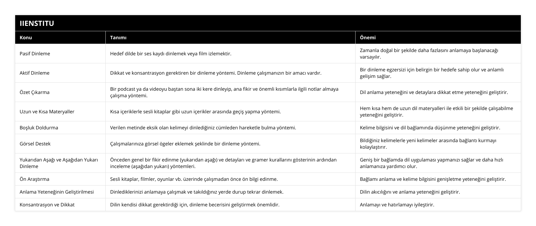 Pasif Dinleme, Hedef dilde bir ses kaydı dinlemek veya film izlemektir, Zamanla doğal bir şekilde daha fazlasını anlamaya başlanacağı varsayılır, Aktif Dinleme, Dikkat ve konsantrasyon gerektiren bir dinleme yöntemi Dinleme çalışmanızın bir amacı vardır, Bir dinleme egzersizi için belirgin bir hedefe sahip olur ve anlamlı gelişim sağlar, Özet Çıkarma, Bir podcast ya da videoyu baştan sona iki kere dinleyip, ana fikir ve önemli kısımlarla ilgili notlar almaya çalışma yöntemi, Dil anlama yeteneğini ve detaylara dikkat etme yeteneğini geliştirir, Uzun ve Kısa Materyaller, Kısa içeriklerle sesli kitaplar gibi uzun içerikler arasında geçiş yapma yöntemi, Hem kısa hem de uzun dil materyalleri ile etkili bir şekilde çalışabilme yeteneğini geliştirir, Boşluk Doldurma, Verilen metinde eksik olan kelimeyi dinlediğiniz cümleden hareketle bulma yöntemi, Kelime bilgisini ve dil bağlamında düşünme yeteneğini geliştirir, Görsel Destek, Çalışmalarınıza görsel ögeler eklemek şeklinde bir dinleme yöntemi, Bildiğiniz kelimelerle yeni kelimeler arasında bağlantı kurmayı kolaylaştırır, Yukarıdan Aşağı ve Aşağıdan Yukarı Dinleme, Önceden genel bir fikir edinme (yukarıdan aşağı) ve detayları ve gramer kurallarını gösterinin ardından inceleme (aşağıdan yukarı) yöntemleri, Geniş bir bağlamda dil uygulaması yapmanızı sağlar ve daha hızlı anlamanıza yardımcı olur, Ön Araştırma, Sesli kitaplar, filmler, oyunlar vb üzerinde çalışmadan önce ön bilgi edinme, Bağlamı anlama ve kelime bilgisini genişletme yeteneğini geliştirir, Anlama Yeteneğinin Geliştirilmesi, Dinlediklerinizi anlamaya çalışmak ve takıldığınız yerde durup tekrar dinlemek, Dilin akıcılığını ve anlama yeteneğini geliştirir, Konsantrasyon ve Dikkat, Dilin kendisi dikkat gerektirdiği için, dinleme becerisini geliştirmek önemlidir, Anlamayı ve hatırlamayı iyileştirir