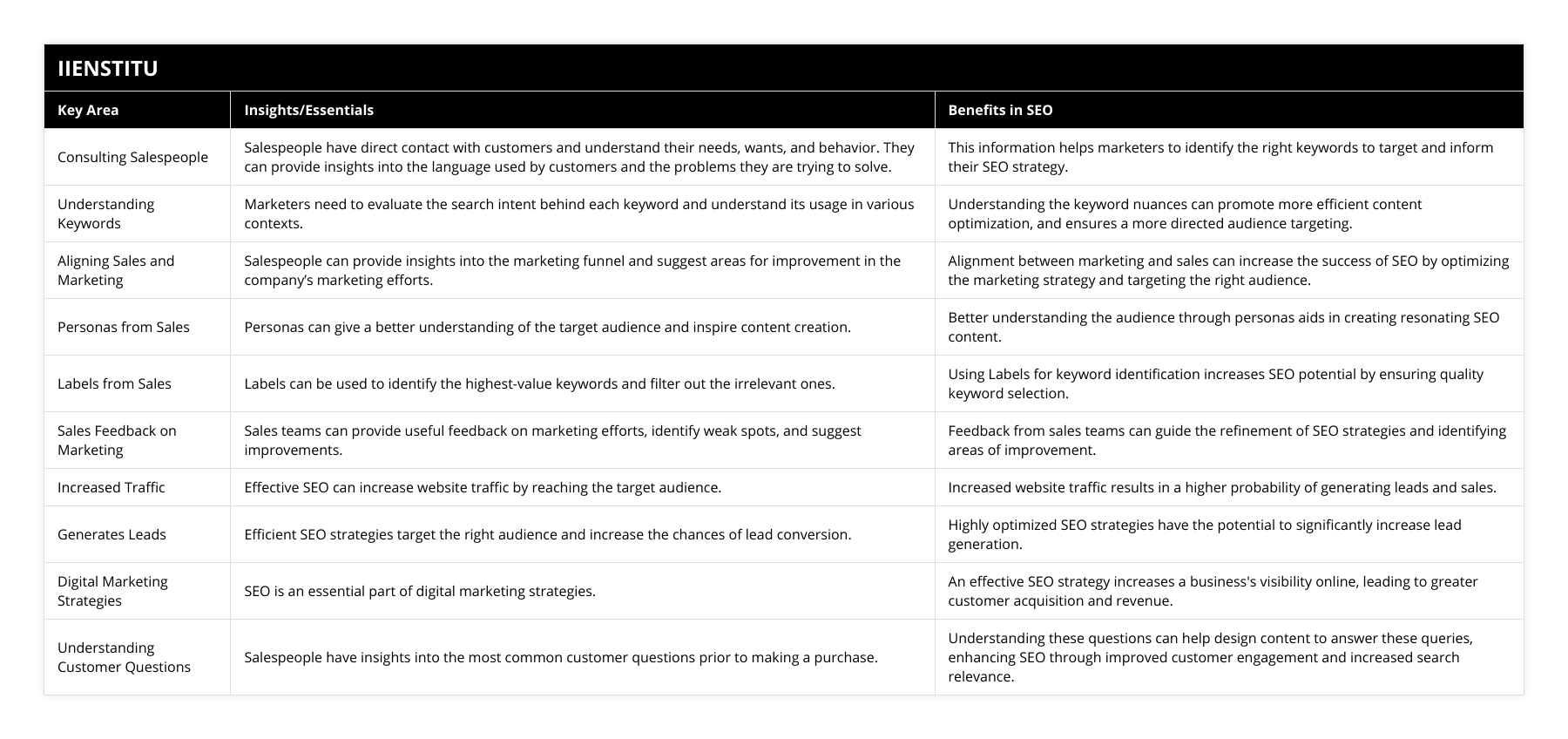 Consulting Salespeople, Salespeople have direct contact with customers and understand their needs, wants, and behavior They can provide insights into the language used by customers and the problems they are trying to solve, This information helps marketers to identify the right keywords to target and inform their SEO strategy, Understanding Keywords, Marketers need to evaluate the search intent behind each keyword and understand its usage in various contexts, Understanding the keyword nuances can promote more efficient content optimization, and ensures a more directed audience targeting, Aligning Sales and Marketing, Salespeople can provide insights into the marketing funnel and suggest areas for improvement in the company’s marketing efforts, Alignment between marketing and sales can increase the success of SEO by optimizing the marketing strategy and targeting the right audience, Personas from Sales, Personas can give a better understanding of the target audience and inspire content creation, Better understanding the audience through personas aids in creating resonating SEO content, Labels from Sales, Labels can be used to identify the highest-value keywords and filter out the irrelevant ones, Using Labels for keyword identification increases SEO potential by ensuring quality keyword selection, Sales Feedback on Marketing, Sales teams can provide useful feedback on marketing efforts, identify weak spots, and suggest improvements, Feedback from sales teams can guide the refinement of SEO strategies and identifying areas of improvement, Increased Traffic, Effective SEO can increase website traffic by reaching the target audience, Increased website traffic results in a higher probability of generating leads and sales, Generates Leads, Efficient SEO strategies target the right audience and increase the chances of lead conversion, Highly optimized SEO strategies have the potential to significantly increase lead generation, Digital Marketing Strategies, SEO is an essential part of digital marketing strategies, An effective SEO strategy increases a business's visibility online, leading to greater customer acquisition and revenue, Understanding Customer Questions, Salespeople have insights into the most common customer questions prior to making a purchase, Understanding these questions can help design content to answer these queries, enhancing SEO through improved customer engagement and increased search relevance