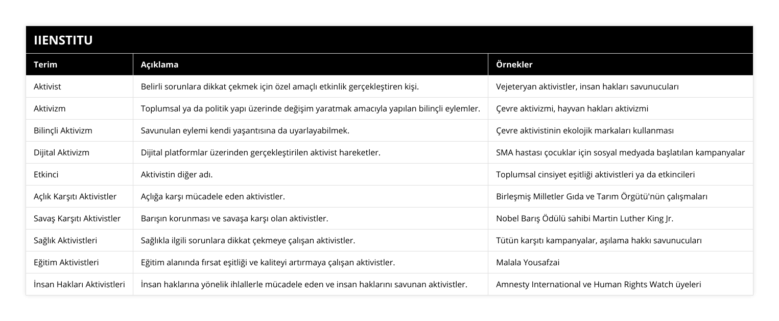 Aktivist, Belirli sorunlara dikkat çekmek için özel amaçlı etkinlik gerçekleştiren kişi, Vejeteryan aktivistler, insan hakları savunucuları, Aktivizm, Toplumsal ya da politik yapı üzerinde değişim yaratmak amacıyla yapılan bilinçli eylemler, Çevre aktivizmi, hayvan hakları aktivizmi, Bilinçli Aktivizm, Savunulan eylemi kendi yaşantısına da uyarlayabilmek, Çevre aktivistinin ekolojik markaları kullanması, Dijital Aktivizm, Dijital platformlar üzerinden gerçekleştirilen aktivist hareketler, SMA hastası çocuklar için sosyal medyada başlatılan kampanyalar, Etkinci, Aktivistin diğer adı, Toplumsal cinsiyet eşitliği aktivistleri ya da etkincileri, Açlık Karşıtı Aktivistler, Açlığa karşı mücadele eden aktivistler, Birleşmiş Milletler Gıda ve Tarım Örgütü'nün çalışmaları, Savaş Karşıtı Aktivistler, Barışın korunması ve savaşa karşı olan aktivistler, Nobel Barış Ödülü sahibi Martin Luther King Jr, Sağlık Aktivistleri, Sağlıkla ilgili sorunlara dikkat çekmeye çalışan aktivistler, Tütün karşıtı kampanyalar, aşılama hakkı savunucuları, Eğitim Aktivistleri, Eğitim alanında fırsat eşitliği ve kaliteyi artırmaya çalışan aktivistler, Malala Yousafzai, İnsan Hakları Aktivistleri, İnsan haklarına yönelik ihlallerle mücadele eden ve insan haklarını savunan aktivistler, Amnesty International ve Human Rights Watch üyeleri