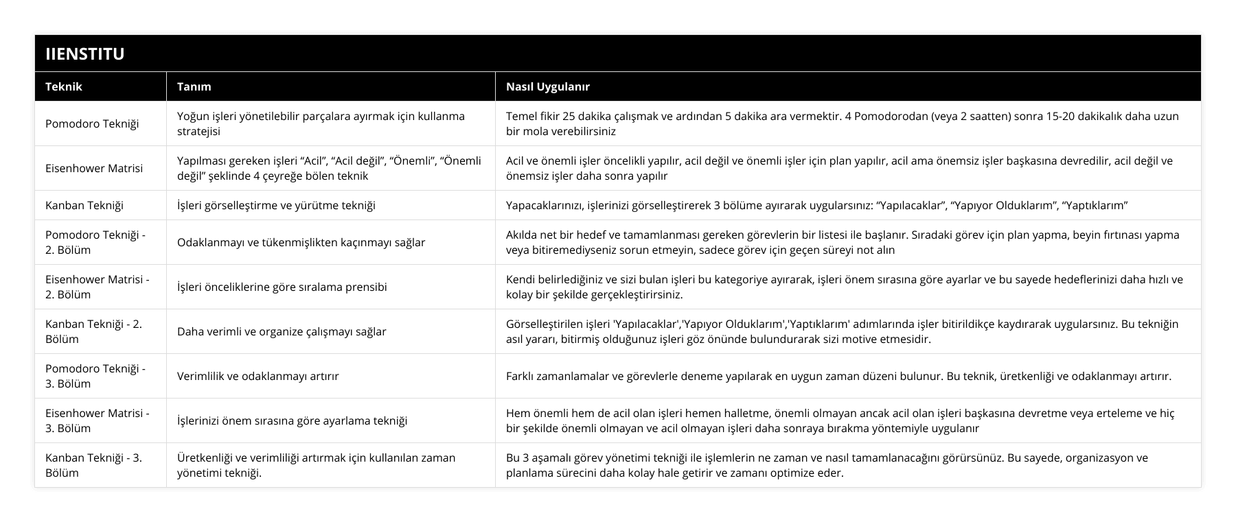 Pomodoro Tekniği, Yoğun işleri yönetilebilir parçalara ayırmak için kullanma stratejisi, Temel fikir 25 dakika çalışmak ve ardından 5 dakika ara vermektir 4 Pomodorodan (veya 2 saatten) sonra 15-20 dakikalık daha uzun bir mola verebilirsiniz, Eisenhower Matrisi, Yapılması gereken işleri “Acil”, “Acil değil”, “Önemli”, “Önemli değil” şeklinde 4 çeyreğe bölen teknik, Acil ve önemli işler öncelikli yapılır, acil değil ve önemli işler için plan yapılır, acil ama önemsiz işler başkasına devredilir, acil değil ve önemsiz işler daha sonra yapılır, Kanban Tekniği, İşleri görselleştirme ve yürütme tekniği, Yapacaklarınızı, işlerinizi görselleştirerek 3 bölüme ayırarak uygularsınız: “Yapılacaklar”, “Yapıyor Olduklarım”, “Yaptıklarım”, Pomodoro Tekniği - 2 Bölüm, Odaklanmayı ve tükenmişlikten kaçınmayı sağlar, Akılda net bir hedef ve tamamlanması gereken görevlerin bir listesi ile başlanır Sıradaki görev için plan yapma, beyin fırtınası yapma veya bitiremediyseniz sorun etmeyin, sadece görev için geçen süreyi not alın, Eisenhower Matrisi - 2  Bölüm, İşleri önceliklerine göre sıralama prensibi, Kendi belirlediğiniz ve sizi bulan işleri bu kategoriye ayırarak, işleri önem sırasına göre ayarlar ve bu sayede hedeflerinizi daha hızlı ve kolay bir şekilde gerçekleştirirsiniz, Kanban Tekniği - 2 Bölüm, Daha verimli ve organize çalışmayı sağlar, Görselleştirilen işleri 'Yapılacaklar','Yapıyor Olduklarım','Yaptıklarım' adımlarında işler bitirildikçe kaydırarak uygularsınız Bu tekniğin asıl yararı, bitirmiş olduğunuz işleri göz önünde bulundurarak sizi motive etmesidir, Pomodoro Tekniği - 3 Bölüm, Verimlilik ve odaklanmayı artırır, Farklı zamanlamalar ve görevlerle deneme yapılarak en uygun zaman düzeni bulunur Bu teknik, üretkenliği ve odaklanmayı artırır, Eisenhower Matrisi - 3 Bölüm, İşlerinizi önem sırasına göre ayarlama tekniği, Hem önemli hem de acil olan işleri hemen halletme, önemli olmayan ancak acil olan işleri başkasına devretme veya erteleme ve hiç bir şekilde önemli olmayan ve acil olmayan işleri daha sonraya bırakma yöntemiyle uygulanır, Kanban Tekniği - 3 Bölüm, Üretkenliği ve verimliliği artırmak için kullanılan zaman yönetimi tekniği, Bu 3 aşamalı görev yönetimi tekniği ile işlemlerin ne zaman ve nasıl tamamlanacağını görürsünüz Bu sayede, organizasyon ve planlama sürecini daha kolay hale getirir ve zamanı optimize eder