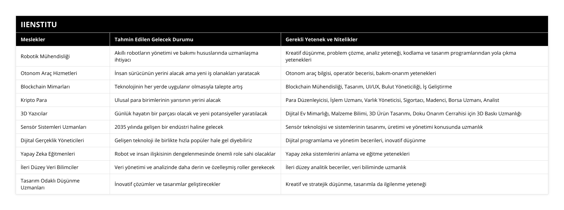 Robotik Mühendisliği, Akıllı robotların yönetimi ve bakımı hususlarında uzmanlaşma ihtiyacı, Kreatif düşünme, problem çözme, analiz yeteneği, kodlama ve tasarım programlarından yola çıkma yetenekleri, Otonom Araç Hizmetleri, İnsan sürücünün yerini alacak ama yeni iş olanakları yaratacak, Otonom araç bilgisi, operatör becerisi, bakım-onarım yetenekleri, Blockchain Mimarları, Teknolojinin her yerde uygulanır olmasıyla talepte artış, Blockchain Mühendisliği, Tasarım, UI/UX, Bulut Yöneticiliği, İş Geliştirme, Kripto Para, Ulusal para birimlerinin yarısının yerini alacak, Para Düzenleyicisi, İşlem Uzmanı, Varlık Yöneticisi, Sigortacı, Madenci, Borsa Uzmanı, Analist, 3D Yazıcılar, Günlük hayatın bir parçası olacak ve yeni potansiyeller yaratılacak, Dijital Ev Mimarlığı, Malzeme Bilimi, 3D Ürün Tasarımı, Doku Onarım Cerrahisi için 3D Baskı Uzmanlığı, Sensör Sistemleri Uzmanları, 2035 yılında gelişen bir endüstri haline gelecek, Sensör teknolojisi ve sistemlerinin tasarımı, üretimi ve yönetimi konusunda uzmanlık, Dijital Gerçeklik Yöneticileri, Gelişen teknoloji ile birlikte hızla popüler hale gel diyebiliriz, Dijital programlama ve yönetim becerileri, inovatif düşünme, Yapay Zeka Eğitmenleri, Robot ve insan ilişkisinin dengelenmesinde önemli role sahi olacaklar, Yapay zeka sistemlerini anlama ve eğitme yetenekleri, İleri Düzey Veri Bilimciler, Veri yönetimi ve analizinde daha derin ve özelleşmiş roller gerekecek, İleri düzey analitik beceriler, veri biliminde uzmanlık, Tasarım Odaklı Düşünme Uzmanları, İnovatif çözümler ve tasarımlar geliştirecekler, Kreatif ve stratejik düşünme, tasarımla da ilgilenme yeteneği