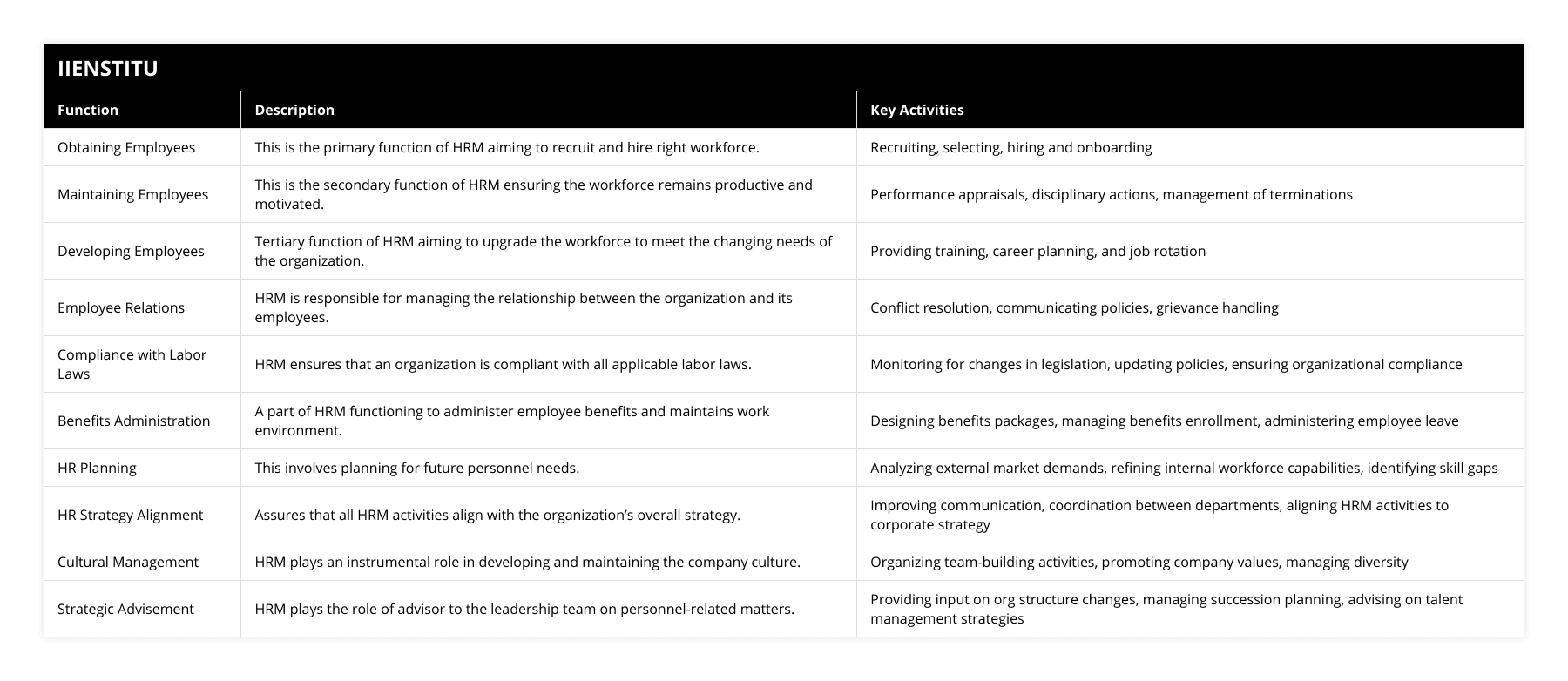 Obtaining Employees, This is the primary function of HRM aiming to recruit and hire right workforce, Recruiting, selecting, hiring and onboarding, Maintaining Employees, This is the secondary function of HRM ensuring the workforce remains productive and motivated, Performance appraisals, disciplinary actions, management of terminations, Developing Employees, Tertiary function of HRM aiming to upgrade the workforce to meet the changing needs of the organization, Providing training, career planning, and job rotation, Employee Relations, HRM is responsible for managing the relationship between the organization and its employees, Conflict resolution, communicating policies, grievance handling, Compliance with Labor Laws, HRM ensures that an organization is compliant with all applicable labor laws, Monitoring for changes in legislation, updating policies, ensuring organizational compliance, Benefits Administration, A part of HRM functioning to administer employee benefits and maintains work environment, Designing benefits packages, managing benefits enrollment, administering employee leave, HR Planning, This involves planning for future personnel needs, Analyzing external market demands, refining internal workforce capabilities, identifying skill gaps, HR Strategy Alignment, Assures that all HRM activities align with the organization’s overall strategy, Improving communication, coordination between departments, aligning HRM activities to corporate strategy, Cultural Management, HRM plays an instrumental role in developing and maintaining the company culture, Organizing team-building activities, promoting company values, managing diversity, Strategic Advisement, HRM plays the role of advisor to the leadership team on personnel-related matters, Providing input on org structure changes, managing succession planning, advising on talent management strategies