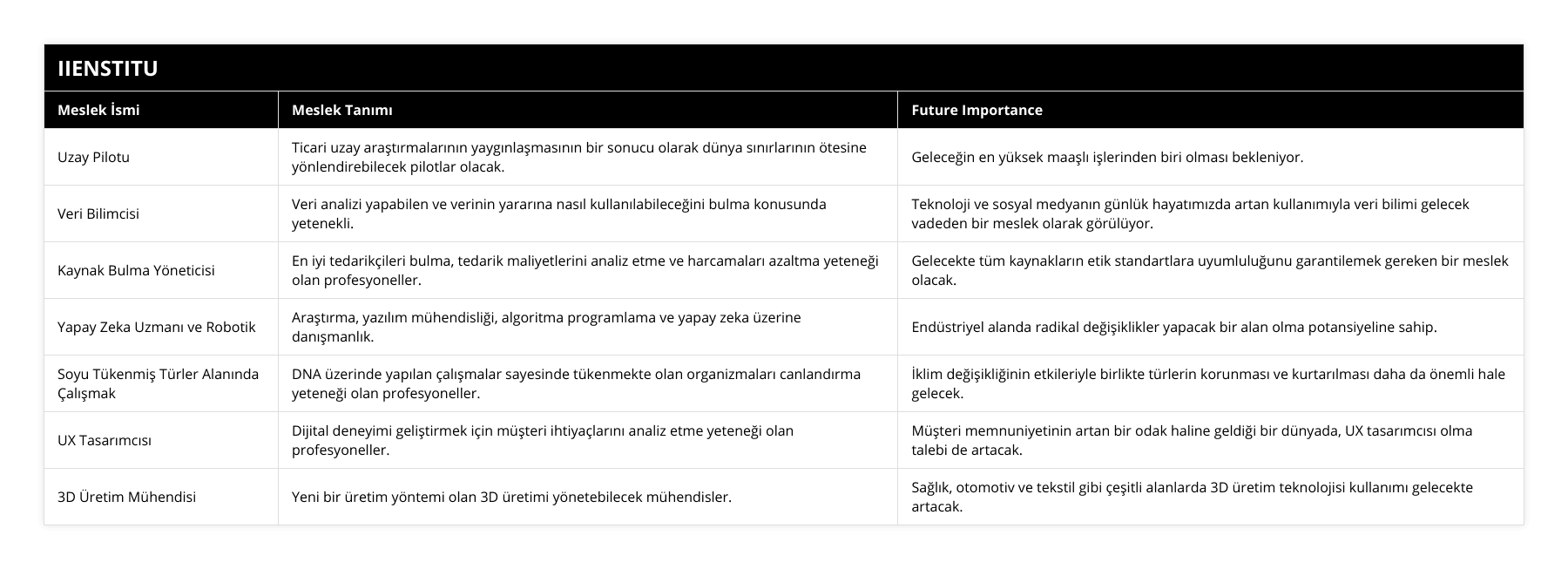 Uzay Pilotu, Ticari uzay araştırmalarının yaygınlaşmasının bir sonucu olarak dünya sınırlarının ötesine yönlendirebilecek pilotlar olacak, Geleceğin en yüksek maaşlı işlerinden biri olması bekleniyor, Veri Bilimcisi, Veri analizi yapabilen ve verinin yararına nasıl kullanılabileceğini bulma konusunda yetenekli, Teknoloji ve sosyal medyanın günlük hayatımızda artan kullanımıyla veri bilimi gelecek vadeden bir meslek olarak görülüyor, Kaynak Bulma Yöneticisi, En iyi tedarikçileri bulma, tedarik maliyetlerini analiz etme ve harcamaları azaltma yeteneği olan profesyoneller, Gelecekte tüm kaynakların etik standartlara uyumluluğunu garantilemek gereken bir meslek olacak, Yapay Zeka Uzmanı ve Robotik, Araştırma, yazılım mühendisliği, algoritma programlama ve yapay zeka üzerine danışmanlık, Endüstriyel alanda radikal değişiklikler yapacak bir alan olma potansiyeline sahip, Soyu Tükenmiş Türler Alanında Çalışmak, DNA üzerinde yapılan çalışmalar sayesinde tükenmekte olan organizmaları canlandırma yeteneği olan profesyoneller, İklim değişikliğinin etkileriyle birlikte türlerin korunması ve kurtarılması daha da önemli hale gelecek, UX Tasarımcısı, Dijital deneyimi geliştirmek için müşteri ihtiyaçlarını analiz etme yeteneği olan profesyoneller, Müşteri memnuniyetinin artan bir odak haline geldiği bir dünyada, UX tasarımcısı olma talebi de artacak, 3D Üretim Mühendisi, Yeni bir üretim yöntemi olan 3D üretimi yönetebilecek mühendisler, Sağlık, otomotiv ve tekstil gibi çeşitli alanlarda 3D üretim teknolojisi kullanımı gelecekte artacak