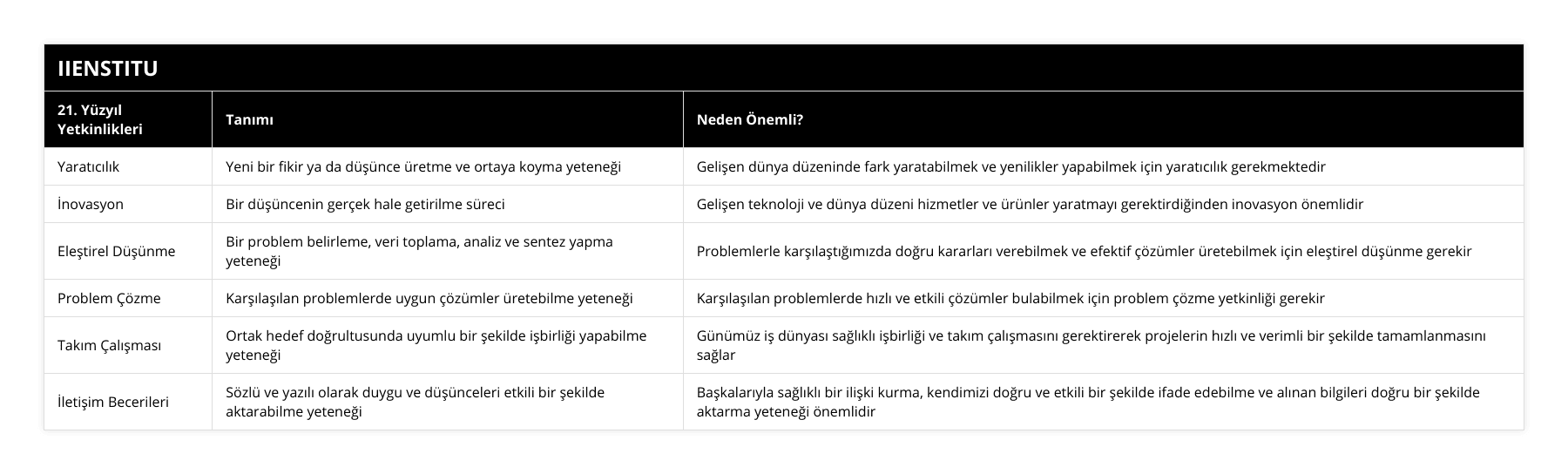 Yaratıcılık, Yeni bir fikir ya da düşünce üretme ve ortaya koyma yeteneği, Gelişen dünya düzeninde fark yaratabilmek ve yenilikler yapabilmek için yaratıcılık gerekmektedir, İnovasyon, Bir düşüncenin gerçek hale getirilme süreci, Gelişen teknoloji ve dünya düzeni hizmetler ve ürünler yaratmayı gerektirdiğinden inovasyon önemlidir, Eleştirel Düşünme, Bir problem belirleme, veri toplama, analiz ve sentez yapma yeteneği, Problemlerle karşılaştığımızda doğru kararları verebilmek ve efektif çözümler üretebilmek için eleştirel düşünme gerekir, Problem Çözme, Karşılaşılan problemlerde uygun çözümler üretebilme yeteneği, Karşılaşılan problemlerde hızlı ve etkili çözümler bulabilmek için problem çözme yetkinliği gerekir, Takım Çalışması, Ortak hedef doğrultusunda uyumlu bir şekilde işbirliği yapabilme yeteneği, Günümüz iş dünyası sağlıklı işbirliği ve takım çalışmasını gerektirerek projelerin hızlı ve verimli bir şekilde tamamlanmasını sağlar, İletişim Becerileri, Sözlü ve yazılı olarak duygu ve düşünceleri etkili bir şekilde aktarabilme yeteneği, Başkalarıyla sağlıklı bir ilişki kurma, kendimizi doğru ve etkili bir şekilde ifade edebilme ve alınan bilgileri doğru bir şekilde aktarma yeteneği önemlidir