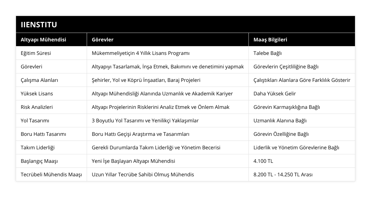 Eğitim Süresi, Mükemmeliyetiçin 4 Yıllık Lisans Programı, Talebe Bağlı, Görevleri, Altyapıyı Tasarlamak, İnşa Etmek, Bakımını ve denetimini yapmak, Görevlerin Çeşitliliğine Bağlı, Çalışma Alanları, Şehirler, Yol ve Köprü İnşaatları, Baraj Projeleri, Çalıştıkları Alanlara Göre Farklılık Gösterir, Yüksek Lisans, Altyapı Mühendisliği Alanında Uzmanlık ve Akademik Kariyer, Daha Yüksek Gelir, Risk Analizleri, Altyapı Projelerinin Risklerini Analiz Etmek ve Önlem Almak, Görevin Karmaşıklığına Bağlı, Yol Tasarımı, 3 Boyutlu Yol Tasarımı ve Yenilikçi Yaklaşımlar, Uzmanlık Alanına Bağlı, Boru Hattı Tasarımı, Boru Hattı Geçişi Araştırma ve Tasarımları, Görevin Özelliğine Bağlı, Takım Liderliği, Gerekli Durumlarda Takım Liderliği ve Yönetim Becerisi, Liderlik ve Yönetim Görevlerine Bağlı, Başlangıç Maaşı, Yeni İşe Başlayan Altyapı Mühendisi, 4100 TL, Tecrübeli Mühendis Maaşı, Uzun Yıllar Tecrübe Sahibi Olmuş Mühendis, 8200 TL - 14250 TL Arası