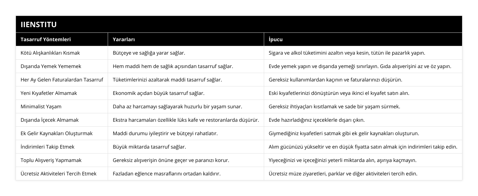 Kötü Alışkanlıkları Kısmak, Bütçeye ve sağlığa yarar sağlar, Sigara ve alkol tüketimini azaltın veya kesin, tütün ile pazarlık yapın, Dışarıda Yemek Yememek, Hem maddi hem de sağlık açısından tasarruf sağlar, Evde yemek yapın ve dışarıda yemeği sınırlayın Gıda alışverişini az ve öz yapın, Her Ay Gelen Faturalardan Tasarruf, Tüketimlerinizi azaltarak maddi tasarruf sağlar, Gereksiz kullanımlardan kaçının ve faturalarınızı düşürün, Yeni Kıyafetler Almamak, Ekonomik açıdan büyük tasarruf sağlar, Eski kıyafetlerinizi dönüştürün veya ikinci el kıyafet satın alın, Minimalist Yaşam, Daha az harcamayı sağlayarak huzurlu bir yaşam sunar, Gereksiz ihtiyaçları kısıtlamak ve sade bir yaşam sürmek, Dışarıda İçecek Almamak, Ekstra harcamaları özellikle lüks kafe ve restoranlarda düşürür, Evde hazırladığınız içeceklerle dışarı çıkın, Ek Gelir Kaynakları Oluşturmak, Maddi durumu iyileştirir ve bütçeyi rahatlatır, Giymediğiniz kıyafetleri satmak gibi ek gelir kaynakları oluşturun, İndirimleri Takip Etmek, Büyük miktarda tasarruf sağlar, Alım gücünüzü yükseltir ve en düşük fiyatta satın almak için indirimleri takip edin, Toplu Alışveriş Yapmamak, Gereksiz alışverişin önüne geçer ve paranızı korur, Yiyeceğinizi ve içeceğinizi yeterli miktarda alın, aşırıya kaçmayın, Ücretsiz Aktiviteleri Tercih Etmek, Fazladan eğlence masraflarını ortadan kaldırır, Ücretsiz müze ziyaretleri, parklar ve diğer aktiviteleri tercih edin