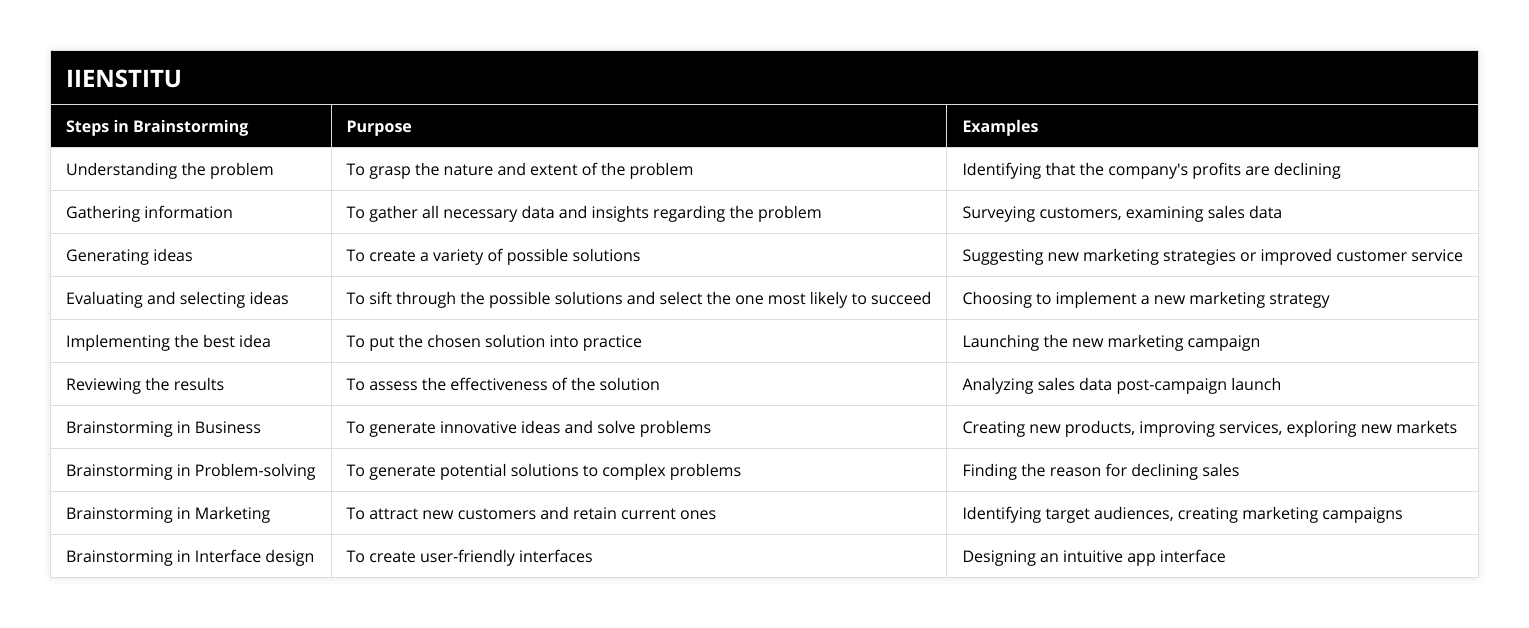 Understanding the problem, To grasp the nature and extent of the problem, Identifying that the company's profits are declining, Gathering information, To gather all necessary data and insights regarding the problem, Surveying customers, examining sales data, Generating ideas, To create a variety of possible solutions, Suggesting new marketing strategies or improved customer service, Evaluating and selecting ideas, To sift through the possible solutions and select the one most likely to succeed, Choosing to implement a new marketing strategy, Implementing the best idea, To put the chosen solution into practice, Launching the new marketing campaign, Reviewing the results, To assess the effectiveness of the solution, Analyzing sales data post-campaign launch, Brainstorming in Business, To generate innovative ideas and solve problems, Creating new products, improving services, exploring new markets, Brainstorming in Problem-solving, To generate potential solutions to complex problems, Finding the reason for declining sales, Brainstorming in Marketing, To attract new customers and retain current ones, Identifying target audiences, creating marketing campaigns, Brainstorming in Interface design, To create user-friendly interfaces, Designing an intuitive app interface