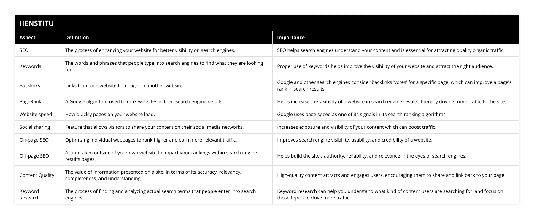 SEO, The process of enhancing your website for better visibility on search engines, SEO helps search engines understand your content and is essential for attracting quality organic traffic, Keywords, The words and phrases that people type into search engines to find what they are looking for, Proper use of keywords helps improve the visibility of your website and attract the right audience, Backlinks, Links from one website to a page on another website, Google and other search engines consider backlinks 'votes' for a specific page, which can improve a page's rank in search results, PageRank, A Google algorithm used to rank websites in their search engine results, Helps increase the visibility of a website in search engine results, thereby driving more traffic to the site, Website speed, How quickly pages on your website load, Google uses page speed as one of its signals in its search ranking algorithms, Social sharing, Feature that allows visitors to share your content on their social media networks, Increases exposure and visibility of your content which can boost traffic, On-page SEO, Optimizing individual webpages to rank higher and earn more relevant traffic, Improves search engine visibility, usability, and credibility of a website, Off-page SEO, Action taken outside of your own website to impact your rankings within search engine results pages, Helps build the site’s authority, reliability, and relevance in the eyes of search engines, Content Quality, The value of information presented on a site, in terms of its accuracy, relevancy, completeness, and understanding, High-quality content attracts and engages users, encouraging them to share and link back to your page, Keyword Research, The process of finding and analyzing actual search terms that people enter into search engines, Keyword research can help you understand what kind of content users are searching for, and focus on those topics to drive more traffic
