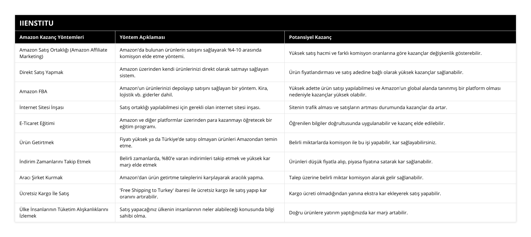 Amazon Satış Ortaklığı (Amazon Affiliate Marketing), Amazon'da bulunan ürünlerin satışını sağlayarak %4-10 arasında komisyon elde etme yöntemi, Yüksek satış hacmi ve farklı komisyon oranlarına göre kazançlar değişkenlik gösterebilir, Direkt Satış Yapmak, Amazon üzerinden kendi ürünlerinizi direkt olarak satmayı sağlayan sistem, Ürün fiyatlandırması ve satış adedine bağlı olarak yüksek kazançlar sağlanabilir, Amazon FBA, Amazon'un ürünlerinizi depolayıp satışını sağlayan bir yöntem Kira, lojistik vb giderler dahil, Yüksek adette ürün satışı yapılabilmesi ve Amazon'un global alanda tanınmış bir platform olması nedeniyle kazançlar yüksek olabilir, İnternet Sitesi İnşası, Satış ortaklığı yapılabilmesi için gerekli olan internet sitesi inşası, Sitenin trafik alması ve satışların artması durumunda kazançlar da artar, E-Ticaret Eğitimi, Amazon ve diğer platformlar üzerinden para kazanmayı öğretecek bir eğitim programı, Öğrenilen bilgiler doğrultusunda uygulanabilir ve kazanç elde edilebilir, Ürün Getirtmek, Fiyatı yüksek ya da Türkiye’de satışı olmayan ürünleri Amazondan temin etme, Belirli miktarlarda komisyon ile bu işi yapabilir, kar sağlayabilirsiniz, İndirim Zamanlarını Takip Etmek, Belirli zamanlarda, %80'e varan indirimleri takip etmek ve yüksek kar marjı elde etmek, Ürünleri düşük fiyatla alıp, piyasa fiyatına satarak kar sağlanabilir, Aracı Şirket Kurmak, Amazon'dan ürün getirtme taleplerini karşılayarak aracılık yapma, Talep üzerine belirli miktar komisyon alarak gelir sağlanabilir, Ücretsiz Kargo İle Satış, 'Free Shipping to Turkey' ibaresi ile ücretsiz kargo ile satış yapıp kar oranını artırabilir, Kargo ücreti olmadığından yanına ekstra kar ekleyerek satış yapabilir, Ülke İnsanlarının Tüketim Alışkanlıklarını İzlemek, Satış yapacağınız ülkenin insanlarının neler alabileceği konusunda bilgi sahibi olma, Doğru ürünlere yatırım yaptığınızda kar marjı artabilir