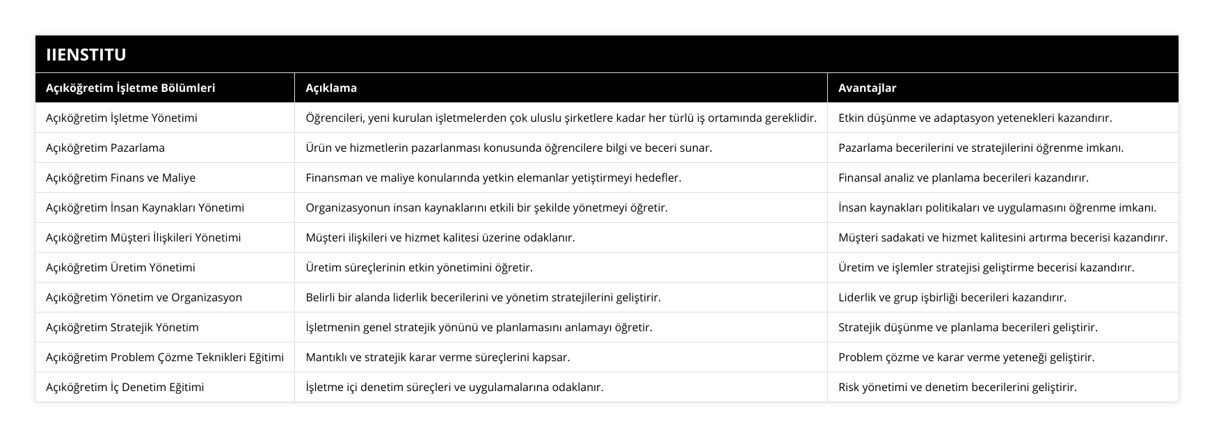 Açıköğretim İşletme Yönetimi, Öğrencileri, yeni kurulan işletmelerden çok uluslu şirketlere kadar her türlü iş ortamında gereklidir, Etkin düşünme ve adaptasyon yetenekleri kazandırır, Açıköğretim Pazarlama, Ürün ve hizmetlerin pazarlanması konusunda öğrencilere bilgi ve beceri sunar, Pazarlama becerilerini ve stratejilerini öğrenme imkanı, Açıköğretim Finans ve Maliye, Finansman ve maliye konularında yetkin elemanlar yetiştirmeyi hedefler, Finansal analiz ve planlama becerileri kazandırır, Açıköğretim İnsan Kaynakları Yönetimi, Organizasyonun insan kaynaklarını etkili bir şekilde yönetmeyi öğretir, İnsan kaynakları politikaları ve uygulamasını öğrenme imkanı, Açıköğretim Müşteri İlişkileri Yönetimi, Müşteri ilişkileri ve hizmet kalitesi üzerine odaklanır, Müşteri sadakati ve hizmet kalitesini artırma becerisi kazandırır, Açıköğretim Üretim Yönetimi, Üretim süreçlerinin etkin yönetimini öğretir, Üretim ve işlemler stratejisi geliştirme becerisi kazandırır, Açıköğretim Yönetim ve Organizasyon, Belirli bir alanda liderlik becerilerini ve yönetim stratejilerini geliştirir, Liderlik ve grup işbirliği becerileri kazandırır, Açıköğretim Stratejik Yönetim, İşletmenin genel stratejik yönünü ve planlamasını anlamayı öğretir, Stratejik düşünme ve planlama becerileri geliştirir, Açıköğretim Problem Çözme Teknikleri Eğitimi, Mantıklı ve stratejik karar verme süreçlerini kapsar, Problem çözme ve karar verme yeteneği geliştirir, Açıköğretim İç Denetim Eğitimi, İşletme içi denetim süreçleri ve uygulamalarına odaklanır, Risk yönetimi ve denetim becerilerini geliştirir
