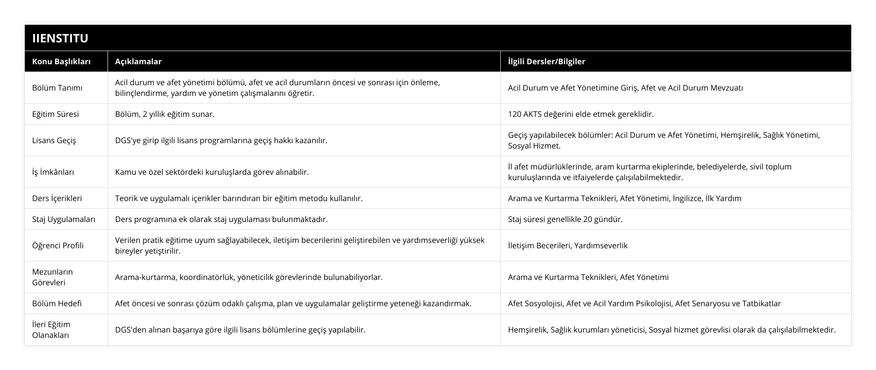 Bölüm Tanımı, Acil durum ve afet yönetimi bölümü, afet ve acil durumların öncesi ve sonrası için önleme, bilinçlendirme, yardım ve yönetim çalışmalarını öğretir, Acil Durum ve Afet Yönetimine Giriş, Afet ve Acil Durum Mevzuatı, Eğitim Süresi, Bölüm, 2 yıllık eğitim sunar, 120 AKTS değerini elde etmek gereklidir, Lisans Geçiş, DGS'ye girip ilgili lisans programlarına geçiş hakkı kazanılır, Geçiş yapılabilecek bölümler: Acil Durum ve Afet Yönetimi, Hemşirelik, Sağlık Yönetimi, Sosyal Hizmet, İş İmkânları, Kamu ve özel sektördeki kuruluşlarda görev alınabilir, İl afet müdürlüklerinde, aram kurtarma ekiplerinde, belediyelerde, sivil toplum kuruluşlarında ve itfaiyelerde çalışılabilmektedir, Ders İçerikleri, Teorik ve uygulamalı içerikler barındıran bir eğitim metodu kullanılır, Arama ve Kurtarma Teknikleri, Afet Yönetimi, İngilizce, İlk Yardım, Staj Uygulamaları, Ders programına ek olarak staj uygulaması bulunmaktadır, Staj süresi genellikle 20 gündür, Öğrenci Profili, Verilen pratik eğitime uyum sağlayabilecek, iletişim becerilerini geliştirebilen ve yardımseverliği yüksek bireyler yetiştirilir, İletişim Becerileri, Yardımseverlik, Mezunların Görevleri, Arama-kurtarma, koordinatörlük, yöneticilik görevlerinde bulunabiliyorlar, Arama ve Kurtarma Teknikleri, Afet Yönetimi, Bölüm Hedefi, Afet öncesi ve sonrası çözüm odaklı çalışma, plan ve uygulamalar geliştirme yeteneği kazandırmak, Afet Sosyolojisi, Afet ve Acil Yardım Psikolojisi, Afet Senaryosu ve Tatbikatlar, İleri Eğitim Olanakları, DGS'den alınan başarıya göre ilgili lisans bölümlerine geçiş yapılabilir, Hemşirelik, Sağlık kurumları yöneticisi, Sosyal hizmet görevlisi olarak da çalışılabilmektedir