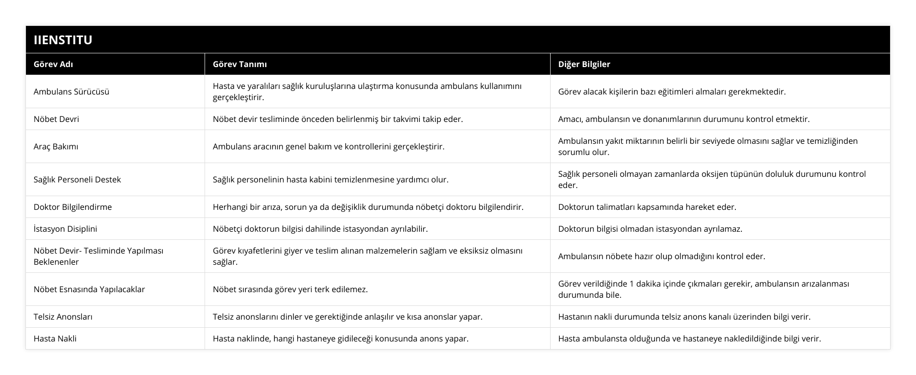 Ambulans Sürücüsü, Hasta ve yaralıları sağlık kuruluşlarına ulaştırma konusunda ambulans kullanımını gerçekleştirir, Görev alacak kişilerin bazı eğitimleri almaları gerekmektedir, Nöbet Devri, Nöbet devir tesliminde önceden belirlenmiş bir takvimi takip eder, Amacı, ambulansın ve donanımlarının durumunu kontrol etmektir, Araç Bakımı, Ambulans aracının genel bakım ve kontrollerini gerçekleştirir, Ambulansın yakıt miktarının belirli bir seviyede olmasını sağlar ve temizliğinden sorumlu olur, Sağlık Personeli Destek, Sağlık personelinin hasta kabini temizlenmesine yardımcı olur, Sağlık personeli olmayan zamanlarda oksijen tüpünün doluluk durumunu kontrol eder, Doktor Bilgilendirme, Herhangi bir arıza, sorun ya da değişiklik durumunda nöbetçi doktoru bilgilendirir, Doktorun talimatları kapsamında hareket eder, İstasyon Disiplini, Nöbetçi doktorun bilgisi dahilinde istasyondan ayrılabilir, Doktorun bilgisi olmadan istasyondan ayrılamaz, Nöbet Devir- Tesliminde Yapılması Beklenenler, Görev kıyafetlerini giyer ve teslim alınan malzemelerin sağlam ve eksiksiz olmasını sağlar, Ambulansın nöbete hazır olup olmadığını kontrol eder, Nöbet Esnasında Yapılacaklar, Nöbet sırasında görev yeri terk edilemez, Görev verildiğinde 1 dakika içinde çıkmaları gerekir, ambulansın arızalanması durumunda bile, Telsiz Anonsları, Telsiz anonslarını dinler ve gerektiğinde anlaşılır ve kısa anonslar yapar, Hastanın nakli durumunda telsiz anons kanalı üzerinden bilgi verir, Hasta Nakli, Hasta naklinde, hangi hastaneye gidileceği konusunda anons yapar, Hasta ambulansta olduğunda ve hastaneye nakledildiğinde bilgi verir