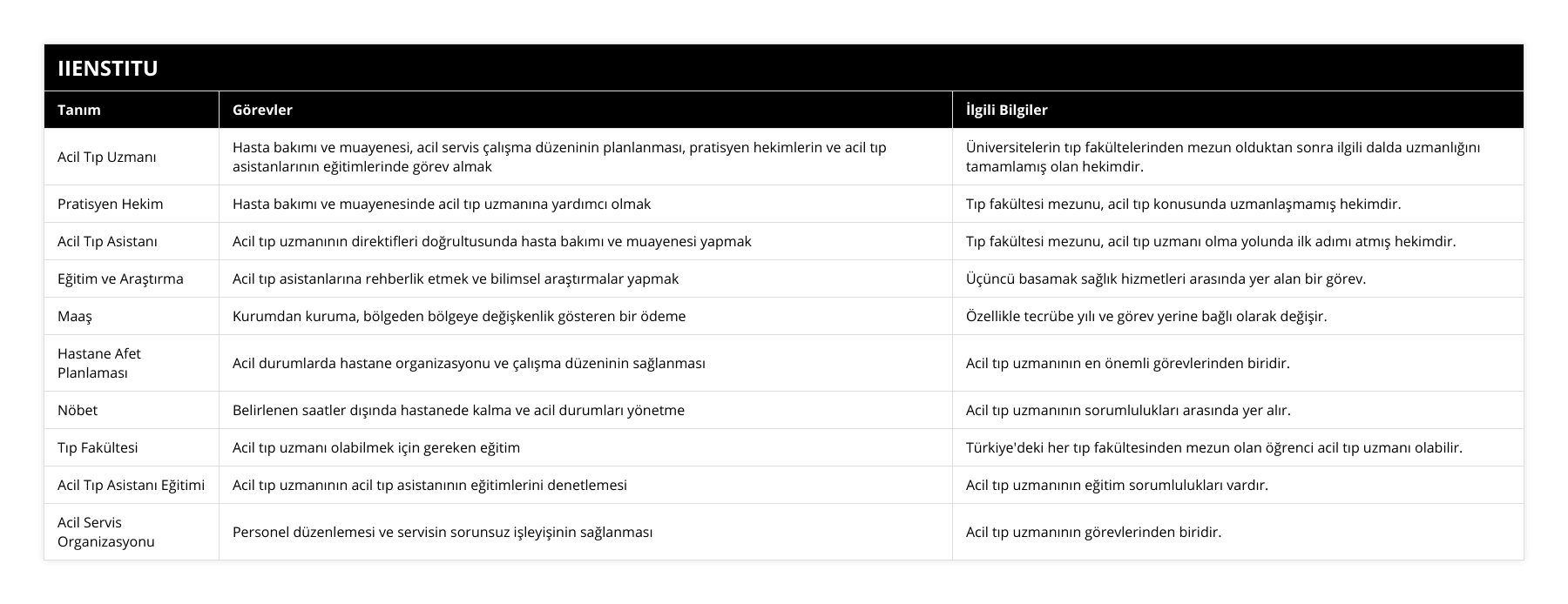 Acil Tıp Uzmanı, Hasta bakımı ve muayenesi, acil servis çalışma düzeninin planlanması, pratisyen hekimlerin ve acil tıp asistanlarının eğitimlerinde görev almak, Üniversitelerin tıp fakültelerinden mezun olduktan sonra ilgili dalda uzmanlığını tamamlamış olan hekimdir, Pratisyen Hekim, Hasta bakımı ve muayenesinde acil tıp uzmanına yardımcı olmak, Tıp fakültesi mezunu, acil tıp konusunda uzmanlaşmamış hekimdir, Acil Tıp Asistanı, Acil tıp uzmanının direktifleri doğrultusunda hasta bakımı ve muayenesi yapmak, Tıp fakültesi mezunu, acil tıp uzmanı olma yolunda ilk adımı atmış hekimdir, Eğitim ve Araştırma, Acil tıp asistanlarına rehberlik etmek ve bilimsel araştırmalar yapmak, Üçüncü basamak sağlık hizmetleri arasında yer alan bir görev, Maaş, Kurumdan kuruma, bölgeden bölgeye değişkenlik gösteren bir ödeme, Özellikle tecrübe yılı ve görev yerine bağlı olarak değişir, Hastane Afet Planlaması, Acil durumlarda hastane organizasyonu ve çalışma düzeninin sağlanması, Acil tıp uzmanının en önemli görevlerinden biridir, Nöbet, Belirlenen saatler dışında hastanede kalma ve acil durumları yönetme, Acil tıp uzmanının sorumlulukları arasında yer alır, Tıp Fakültesi, Acil tıp uzmanı olabilmek için gereken eğitim, Türkiye'deki her tıp fakültesinden mezun olan öğrenci acil tıp uzmanı olabilir, Acil Tıp Asistanı Eğitimi, Acil tıp uzmanının acil tıp asistanının eğitimlerini denetlemesi, Acil tıp uzmanının eğitim sorumlulukları vardır, Acil Servis Organizasyonu, Personel düzenlemesi ve servisin sorunsuz işleyişinin sağlanması, Acil tıp uzmanının görevlerinden biridir