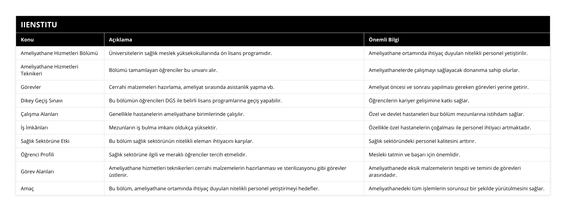 Ameliyathane Hizmetleri Bölümü, Üniversitelerin sağlık meslek yüksekokullarında ön lisans programıdır, Ameliyathane ortamında ihtiyaç duyulan nitelikli personel yetiştirilir, Ameliyathane Hizmetleri Teknikeri, Bölümü tamamlayan öğrenciler bu unvanı alır, Ameliyathanelerde çalışmayı sağlayacak donanıma sahip olurlar, Görevler, Cerrahi malzemeleri hazırlama, ameliyat sırasında asistanlık yapma vb, Ameliyat öncesi ve sonrası yapılması gereken görevleri yerine getirir, Dikey Geçiş Sınavı, Bu bölümün öğrencileri DGS ile belirli lisans programlarına geçiş yapabilir, Öğrencilerin kariyer gelişimine katkı sağlar, Çalışma Alanları, Genellikle hastanelerin ameliyathane birimlerinde çalışılır, Özel ve devlet hastaneleri buz bölüm mezunlarına istihdam sağlar, İş İmkânları, Mezunların iş bulma imkanı oldukça yüksektir, Özellikle özel hastanelerin çoğalması ile personel ihtiyacı artmaktadır, Sağlık Sektörüne Etki, Bu bölüm sağlık sektörünün nitelikli eleman ihtiyacını karşılar, Sağlık sektöründeki personel kalitesini arttırır, Öğrenci Profili, Sağlık sektörüne ilgili ve meraklı öğrenciler tercih etmelidir, Mesleki tatmin ve başarı için önemlidir, Görev Alanları, Ameliyathane hizmetleri teknikerleri cerrahi malzemelerin hazırlanması ve sterilizasyonu gibi görevler üstlenir, Ameliyathanede eksik malzemelerin tespiti ve temini de görevleri arasındadır, Amaç, Bu bölüm, ameliyathane ortamında ihtiyaç duyulan nitelikli personel yetiştirmeyi hedefler, Ameliyathanedeki tüm işlemlerin sorunsuz bir şekilde yürütülmesini sağlar