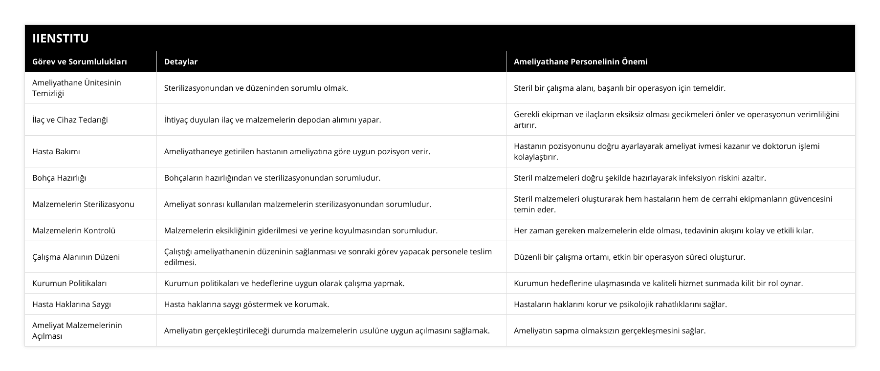 Ameliyathane Ünitesinin Temizliği, Sterilizasyonundan ve düzeninden sorumlu olmak, Steril bir çalışma alanı, başarılı bir operasyon için temeldir, İlaç ve Cihaz Tedarıği, İhtiyaç duyulan ilaç ve malzemelerin depodan alımını yapar, Gerekli ekipman ve ilaçların eksiksiz olması gecikmeleri önler ve operasyonun verimliliğini artırır, Hasta Bakımı, Ameliyathaneye getirilen hastanın ameliyatına göre uygun pozisyon verir, Hastanın pozisyonunu doğru ayarlayarak ameliyat ivmesi kazanır ve doktorun işlemi kolaylaştırır, Bohça Hazırlığı, Bohçaların hazırlığından ve sterilizasyonundan sorumludur, Steril malzemeleri doğru şekilde hazırlayarak infeksiyon riskini azaltır, Malzemelerin Sterilizasyonu, Ameliyat sonrası kullanılan malzemelerin sterilizasyonundan sorumludur, Steril malzemeleri oluşturarak hem hastaların hem de cerrahi ekipmanların güvencesini temin eder, Malzemelerin Kontrolü, Malzemelerin eksikliğinin giderilmesi ve yerine koyulmasından sorumludur, Her zaman gereken malzemelerin elde olması, tedavinin akışını kolay ve etkili kılar, Çalışma Alanının Düzeni, Çalıştığı ameliyathanenin düzeninin sağlanması ve sonraki görev yapacak personele teslim edilmesi, Düzenli bir çalışma ortamı, etkin bir operasyon süreci oluşturur, Kurumun Politikaları, Kurumun politikaları ve hedeflerine uygun olarak çalışma yapmak, Kurumun hedeflerine ulaşmasında ve kaliteli hizmet sunmada kilit bir rol oynar, Hasta Haklarına Saygı, Hasta haklarına saygı göstermek ve korumak, Hastaların haklarını korur ve psikolojik rahatlıklarını sağlar, Ameliyat Malzemelerinin Açılması, Ameliyatın gerçekleştirileceği durumda malzemelerin usulüne uygun açılmasını sağlamak, Ameliyatın sapma olmaksızın gerçekleşmesini sağlar