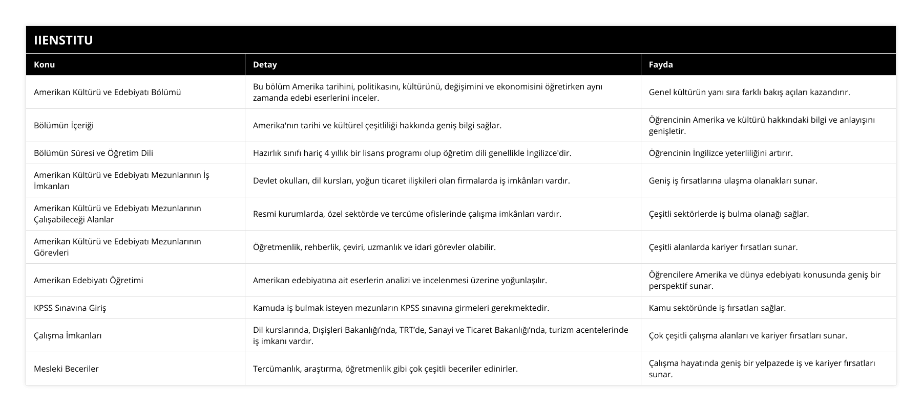 Amerikan Kültürü ve Edebiyatı Bölümü, Bu bölüm Amerika tarihini, politikasını, kültürünü, değişimini ve ekonomisini öğretirken aynı zamanda edebi eserlerini inceler, Genel kültürün yanı sıra farklı bakış açıları kazandırır, Bölümün İçeriği, Amerika'nın tarihi ve kültürel çeşitliliği hakkında geniş bilgi sağlar, Öğrencinin Amerika ve kültürü hakkındaki bilgi ve anlayışını genişletir, Bölümün Süresi ve Öğretim Dili, Hazırlık sınıfı hariç 4 yıllık bir lisans programı olup öğretim dili genellikle İngilizce'dir, Öğrencinin İngilizce yeterliliğini artırır, Amerikan Kültürü ve Edebiyatı Mezunlarının İş İmkanları, Devlet okulları, dil kursları, yoğun ticaret ilişkileri olan firmalarda iş imkânları vardır, Geniş iş fırsatlarına ulaşma olanakları sunar, Amerikan Kültürü ve Edebiyatı Mezunlarının Çalışabileceği Alanlar, Resmi kurumlarda, özel sektörde ve tercüme ofislerinde çalışma imkânları vardır, Çeşitli sektörlerde iş bulma olanağı sağlar, Amerikan Kültürü ve Edebiyatı Mezunlarının Görevleri, Öğretmenlik, rehberlik, çeviri, uzmanlık ve idari görevler olabilir, Çeşitli alanlarda kariyer fırsatları sunar, Amerikan Edebiyatı Öğretimi, Amerikan edebiyatına ait eserlerin analizi ve incelenmesi üzerine yoğunlaşılır, Öğrencilere Amerika ve dünya edebiyatı konusunda geniş bir perspektif sunar, KPSS Sınavına Giriş, Kamuda iş bulmak isteyen mezunların KPSS sınavına girmeleri gerekmektedir, Kamu sektöründe iş fırsatları sağlar, Çalışma İmkanları, Dil kurslarında, Dışişleri Bakanlığı’nda, TRT’de, Sanayi ve Ticaret Bakanlığı’nda, turizm acentelerinde iş imkanı vardır, Çok çeşitli çalışma alanları ve kariyer fırsatları sunar, Mesleki Beceriler, Tercümanlık, araştırma, öğretmenlik gibi çok çeşitli beceriler edinirler, Çalışma hayatında geniş bir yelpazede iş ve kariyer fırsatları sunar