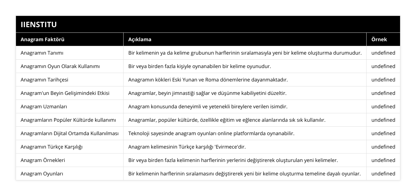 Anagramın Tanımı, Bir kelimenin ya da kelime grubunun harflerinin sıralamasıyla yeni bir kelime oluşturma durumudur, Vimeo is an anagram of Movie, Anagramın Oyun Olarak Kullanımı, Bir veya birden fazla kişiyle oynanabilen bir kelime oyunudur, Play Store ve İOS platformlarında bolca anagram oyunu bulunmaktadır, Anagramın Tarihçesi, Anagramın kökleri Eski Yunan ve Roma dönemlerine dayanmaktadır, Eski çağlarda harfleri döndürme anlamına gelen 'Anagramma' kelimesi günümüze 'Anagram' olarak gelmiştir, Anagram'un Beyin Gelişimindeki Etkisi, Anagramlar, beyin jimnastiği sağlar ve düşünme kabiliyetini düzeltir, Anagram bulmacaları yoluyla zihinsel beceriler geliştirilir, Anagram Uzmanları, Anagram konusunda deneyimli ve yetenekli bireylere verilen isimdir, 'Anagrammatist' veya Anagram Ustası, Anagramların Popüler Kültürde kullanımı, Anagramlar, popüler kültürde, özellikle eğitim ve eğlence alanlarında sık sık kullanılır, 'The Simpsons' dizisindeki 'Bart' karakterinin adı, 'Brat' kelimesinin anagramıdır, Anagramların Dijital Ortamda Kullanılması, Teknoloji sayesinde anagram oyunları online platformlarda oynanabilir, İnternet tarayıcıları veya akıllı cihazlar üzerinden anagram oyunları oynanabilir, Anagramın Türkçe Karşılığı, Anagram kelimesinin Türkçe karşılığı 'Evirmece'dir, Evirmece, anlamlı bir kelimenin harflerinin yerlerini değiştirerek farklı bir anlam oluşturma yöntemidir, Anagram Örnekleri, Bir veya birden fazla kelimenin harflerinin yerlerini değiştirerek oluşturulan yeni kelimeler, Erewhon is an anagram of Nowhere, Anagram Oyunları, Bir kelimenin harflerinin sıralamasını değiştirerek yeni bir kelime oluşturma temeline dayalı oyunlar, Play Store ve İOS platformlarında bolca anagram oyunu bulunmaktadır
