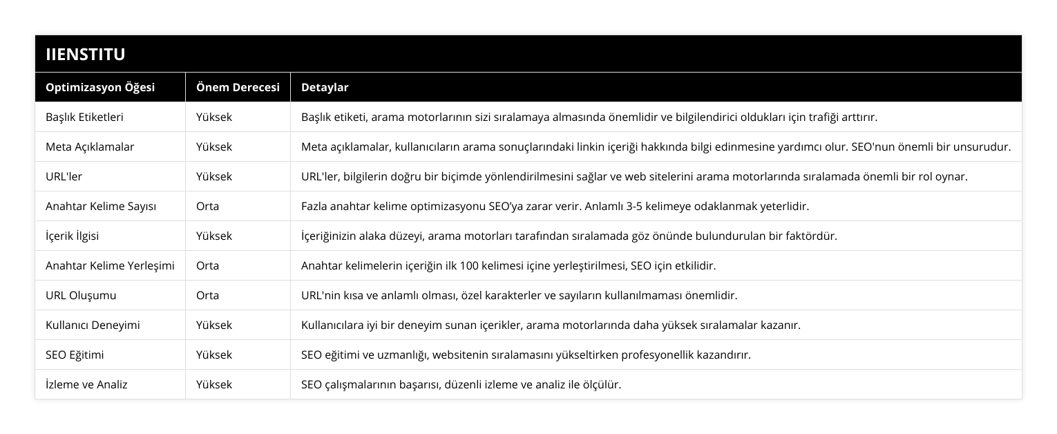 Başlık Etiketleri, Yüksek, Başlık etiketi, arama motorlarının sizi sıralamaya almasında önemlidir ve bilgilendirici oldukları için trafiği arttırır, Meta Açıklamalar, Yüksek, Meta açıklamalar, kullanıcıların arama sonuçlarındaki linkin içeriği hakkında bilgi edinmesine yardımcı olur SEO'nun önemli bir unsurudur, URL'ler, Yüksek, URL'ler, bilgilerin doğru bir biçimde yönlendirilmesini sağlar ve web sitelerini arama motorlarında sıralamada önemli bir rol oynar, Anahtar Kelime Sayısı, Orta, Fazla anahtar kelime optimizasyonu SEO’ya zarar verir Anlamlı 3-5 kelimeye odaklanmak yeterlidir, İçerik İlgisi, Yüksek, İçeriğinizin alaka düzeyi, arama motorları tarafından sıralamada göz önünde bulundurulan bir faktördür, Anahtar Kelime Yerleşimi, Orta, Anahtar kelimelerin içeriğin ilk 100 kelimesi içine yerleştirilmesi, SEO için etkilidir, URL Oluşumu, Orta, URL'nin kısa ve anlamlı olması, özel karakterler ve sayıların kullanılmaması önemlidir, Kullanıcı Deneyimi, Yüksek, Kullanıcılara iyi bir deneyim sunan içerikler, arama motorlarında daha yüksek sıralamalar kazanır, SEO Eğitimi, Yüksek, SEO eğitimi ve uzmanlığı, websitenin sıralamasını yükseltirken profesyonellik kazandırır, İzleme ve Analiz, Yüksek, SEO çalışmalarının başarısı, düzenli izleme ve analiz ile ölçülür