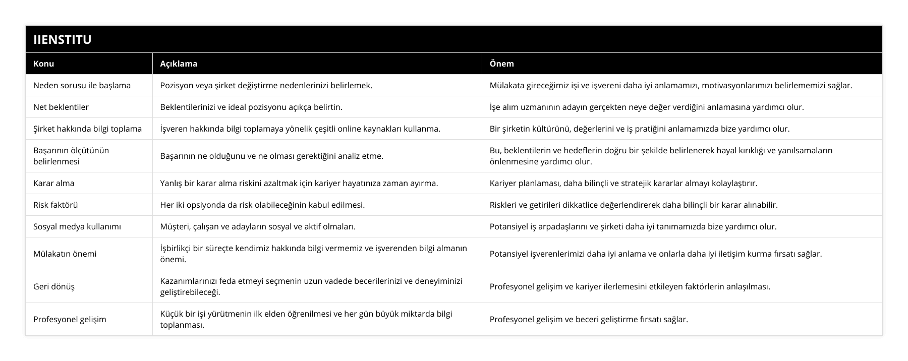 Neden sorusu ile başlama, Pozisyon veya şirket değiştirme nedenlerinizi belirlemek, Mülakata gireceğimiz işi ve işvereni daha iyi anlamamızı, motivasyonlarımızı belirlememizi sağlar, Net beklentiler, Beklentilerinizi ve ideal pozisyonu açıkça belirtin, İşe alım uzmanının adayın gerçekten neye değer verdiğini anlamasına yardımcı olur, Şirket hakkında bilgi toplama, İşveren hakkında bilgi toplamaya yönelik çeşitli online kaynakları kullanma, Bir şirketin kültürünü, değerlerini ve iş pratiğini anlamamızda bize yardımcı olur, Başarının ölçütünün belirlenmesi, Başarının ne olduğunu ve ne olması gerektiğini analiz etme, Bu, beklentilerin ve hedeflerin doğru bir şekilde belirlenerek hayal kırıklığı ve yanılsamaların önlenmesine yardımcı olur, Karar alma, Yanlış bir karar alma riskini azaltmak için kariyer hayatınıza zaman ayırma, Kariyer planlaması, daha bilinçli ve stratejik kararlar almayı kolaylaştırır, Risk faktörü, Her iki opsiyonda da risk olabileceğinin kabul edilmesi, Riskleri ve getirileri dikkatlice değerlendirerek daha bilinçli bir karar alınabilir, Sosyal medya kullanımı, Müşteri, çalışan ve adayların sosyal ve aktif olmaları, Potansiyel iş arpadaşlarını ve şirketi daha iyi tanımamızda bize yardımcı olur, Mülakatın önemi, İşbirlikçi bir süreçte kendimiz hakkında bilgi vermemiz ve işverenden bilgi almanın önemi, Potansiyel işverenlerimizi daha iyi anlama ve onlarla daha iyi iletişim kurma fırsatı sağlar, Geri dönüş, Kazanımlarınızı feda etmeyi seçmenin uzun vadede becerilerinizi ve deneyiminizi geliştirebileceği, Profesyonel gelişim ve kariyer ilerlemesini etkileyen faktörlerin anlaşılması, Profesyonel gelişim, Küçük bir işi yürütmenin ilk elden öğrenilmesi ve her gün büyük miktarda bilgi toplanması, Profesyonel gelişim ve beceri geliştirme fırsatı sağlar