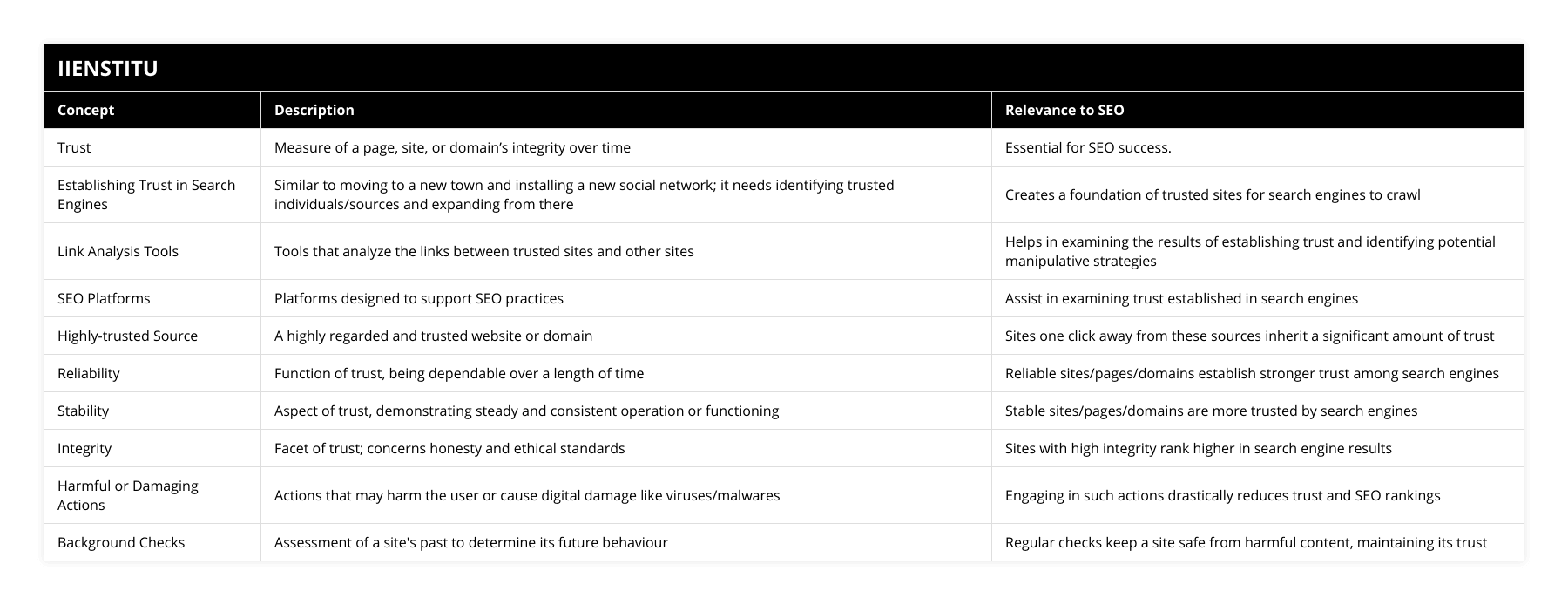 Trust, Measure of a page, site, or domain’s integrity over time, Essential for SEO success, Establishing Trust in Search Engines, Similar to moving to a new town and installing a new social network; it needs identifying trusted individuals/sources and expanding from there, Creates a foundation of trusted sites for search engines to crawl, Link Analysis Tools, Tools that analyze the links between trusted sites and other sites, Helps in examining the results of establishing trust and identifying potential manipulative strategies, SEO Platforms, Platforms designed to support SEO practices, Assist in examining trust established in search engines, Highly-trusted Source, A highly regarded and trusted website or domain, Sites one click away from these sources inherit a significant amount of trust, Reliability, Function of trust, being dependable over a length of time, Reliable sites/pages/domains establish stronger trust among search engines, Stability, Aspect of trust, demonstrating steady and consistent operation or functioning, Stable sites/pages/domains are more trusted by search engines, Integrity, Facet of trust; concerns honesty and ethical standards, Sites with high integrity rank higher in search engine results, Harmful or Damaging Actions, Actions that may harm the user or cause digital damage like viruses/malwares, Engaging in such actions drastically reduces trust and SEO rankings, Background Checks, Assessment of a site's past to determine its future behaviour, Regular checks keep a site safe from harmful content, maintaining its trust