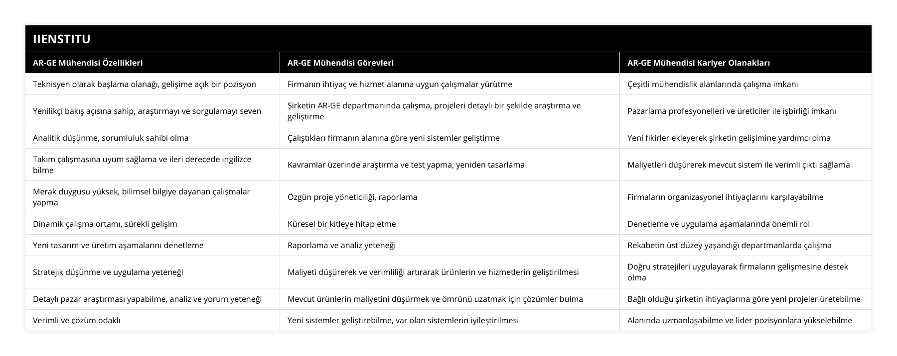 Teknisyen olarak başlama olanağı, gelişime açık bir pozisyon, Firmanın ihtiyaç ve hizmet alanına uygun çalışmalar yürütme, Çeşitli mühendislik alanlarında çalışma imkanı, Yenilikçi bakış açısına sahip, araştırmayı ve sorgulamayı seven, Şirketin AR-GE departmanında çalışma, projeleri detaylı bir şekilde araştırma ve geliştirme, Pazarlama profesyonelleri ve üreticiler ile işbirliği imkanı, Analitik düşünme, sorumluluk sahibi olma, Çalıştıkları firmanın alanına göre yeni sistemler geliştirme, Yeni fikirler ekleyerek şirketin gelişimine yardımcı olma, Takım çalışmasına uyum sağlama ve ileri derecede ingilizce bilme, Kavramlar üzerinde araştırma ve test yapma, yeniden tasarlama, Maliyetleri düşürerek mevcut sistem ile verimli çıktı sağlama, Merak duygusu yüksek, bilimsel bilgiye dayanan çalışmalar yapma, Özgün proje yöneticiliği, raporlama, Firmaların organizasyonel ihtiyaçlarını karşılayabilme, Dinamik çalışma ortamı, sürekli gelişim, Küresel bir kitleye hitap etme, Denetleme ve uygulama aşamalarında önemli rol, Yeni tasarım ve üretim aşamalarını denetleme, Raporlama ve analiz yeteneği, Rekabetin üst düzey yaşandığı departmanlarda çalışma, Stratejik düşünme ve uygulama yeteneği, Maliyeti düşürerek ve verimliliği artırarak ürünlerin ve hizmetlerin geliştirilmesi, Doğru stratejileri uygulayarak firmaların gelişmesine destek olma, Detaylı pazar araştırması yapabilme, analiz ve yorum yeteneği, Mevcut ürünlerin maliyetini düşürmek ve ömrünü uzatmak için çözümler bulma, Bağlı olduğu şirketin ihtiyaçlarına göre yeni projeler üretebilme, Verimli ve çözüm odaklı, Yeni sistemler geliştirebilme, var olan sistemlerin iyileştirilmesi, Alanında uzmanlaşabilme ve lider pozisyonlara yükselebilme