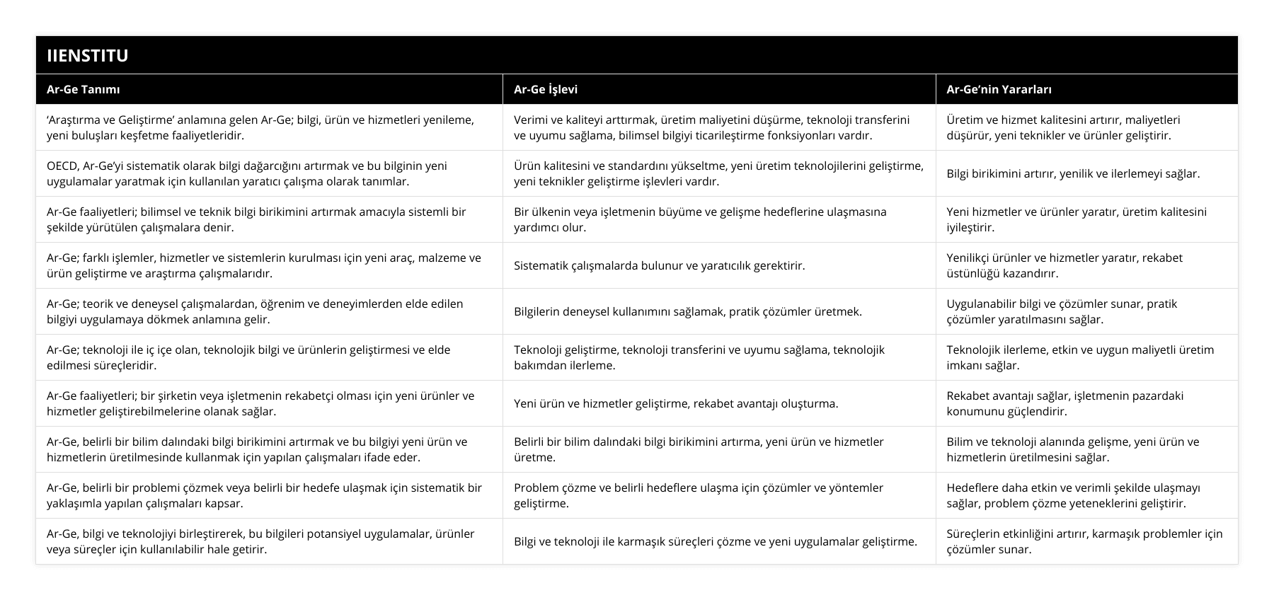 ‘Araştırma ve Geliştirme’ anlamına gelen Ar-Ge; bilgi, ürün ve hizmetleri yenileme, yeni buluşları keşfetme faaliyetleridir, Verimi ve kaliteyi arttırmak, üretim maliyetini düşürme, teknoloji transferini ve uyumu sağlama, bilimsel bilgiyi ticarileştirme fonksiyonları vardır, Üretim ve hizmet kalitesini artırır, maliyetleri düşürür, yeni teknikler ve ürünler geliştirir, OECD, Ar-Ge’yi sistematik olarak bilgi dağarcığını artırmak ve bu bilginin yeni uygulamalar yaratmak için kullanılan yaratıcı çalışma olarak tanımlar, Ürün kalitesini ve standardını yükseltme, yeni üretim teknolojilerini geliştirme, yeni teknikler geliştirme işlevleri vardır, Bilgi birikimini artırır, yenilik ve ilerlemeyi sağlar, Ar-Ge faaliyetleri; bilimsel ve teknik bilgi birikimini artırmak amacıyla sistemli bir şekilde yürütülen çalışmalara denir, Bir ülkenin veya işletmenin büyüme ve gelişme hedeflerine ulaşmasına yardımcı olur, Yeni hizmetler ve ürünler yaratır, üretim kalitesini iyileştirir, Ar-Ge; farklı işlemler, hizmetler ve sistemlerin kurulması için yeni araç, malzeme ve ürün geliştirme ve araştırma çalışmalarıdır, Sistematik çalışmalarda bulunur ve yaratıcılık gerektirir, Yenilikçi ürünler ve hizmetler yaratır, rekabet üstünlüğü kazandırır, Ar-Ge; teorik ve deneysel çalışmalardan, öğrenim ve deneyimlerden elde edilen bilgiyi uygulamaya dökmek anlamına gelir, Bilgilerin deneysel kullanımını sağlamak, pratik çözümler üretmek, Uygulanabilir bilgi ve çözümler sunar, pratik çözümler yaratılmasını sağlar, Ar-Ge; teknoloji ile iç içe olan, teknolojik bilgi ve ürünlerin geliştirmesi ve elde edilmesi süreçleridir, Teknoloji geliştirme, teknoloji transferini ve uyumu sağlama, teknolojik bakımdan ilerleme, Teknolojik ilerleme, etkin ve uygun maliyetli üretim imkanı sağlar, Ar-Ge faaliyetleri; bir şirketin veya işletmenin rekabetçi olması için yeni ürünler ve hizmetler geliştirebilmelerine olanak sağlar, Yeni ürün ve hizmetler geliştirme, rekabet avantajı oluşturma, Rekabet avantajı sağlar, işletmenin pazardaki konumunu güçlendirir, Ar-Ge, belirli bir bilim dalındaki bilgi birikimini artırmak ve bu bilgiyi yeni ürün ve hizmetlerin üretilmesinde kullanmak için yapılan çalışmaları ifade eder, Belirli bir bilim dalındaki bilgi birikimini artırma, yeni ürün ve hizmetler üretme, Bilim ve teknoloji alanında gelişme, yeni ürün ve hizmetlerin üretilmesini sağlar, Ar-Ge, belirli bir problemi çözmek veya belirli bir hedefe ulaşmak için sistematik bir yaklaşımla yapılan çalışmaları kapsar, Problem çözme ve belirli hedeflere ulaşma için çözümler ve yöntemler geliştirme, Hedeflere daha etkin ve verimli şekilde ulaşmayı sağlar, problem çözme yeteneklerini geliştirir, Ar-Ge, bilgi ve teknolojiyi birleştirerek, bu bilgileri potansiyel uygulamalar, ürünler veya süreçler için kullanılabilir hale getirir, Bilgi ve teknoloji ile karmaşık süreçleri çözme ve yeni uygulamalar geliştirme, Süreçlerin etkinliğini artırır, karmaşık problemler için çözümler sunar