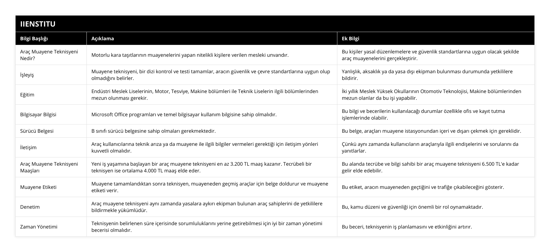 Araç Muayene Teknisyeni Nedir?, Motorlu kara taşıtlarının muayenelerini yapan nitelikli kişilere verilen mesleki unvandır, Bu kişiler yasal düzenlemelere ve güvenlik standartlarına uygun olacak şekilde araç muayenelerini gerçekleştirir, İşleyiş, Muayene teknisyeni, bir dizi kontrol ve testi tamamlar, aracın güvenlik ve çevre standartlarına uygun olup olmadığını belirler, Yanlışlık, aksaklık ya da yasa dışı ekipman bulunması durumunda yetkililere bildirir, Eğitim, Endüstri Meslek Liselerinin, Motor, Tesviye, Makine bölümleri ile Teknik Liselerin ilgili bölümlerinden mezun olunması gerekir, İki yıllık Meslek Yüksek Okullarının Otomotiv Teknolojisi, Makine bölümlerinden mezun olanlar da bu işi yapabilir, Bilgisayar Bilgisi, Microsoft Office programları ve temel bilgisayar kullanım bilgisine sahip olmalıdır, Bu bilgi ve becerilerin kullanılacağı durumlar özellikle ofis ve kayıt tutma işlemlerinde olabilir, Sürücü Belgesi, B sınıfı sürücü belgesine sahip olmaları gerekmektedir, Bu belge, araçları muayene istasyonundan içeri ve dışarı çekmek için gereklidir, İletişim, Araç kullanıcılarına teknik arıza ya da muayene ile ilgili bilgiler vermeleri gerektiği için iletişim yönleri kuvvetli olmalıdır, Çünkü aynı zamanda kullanıcıların araçlarıyla ilgili endişelerini ve sorularını da yanıtlarlar, Araç Muayene Teknisyeni Maaşları, Yeni iş yaşamına başlayan bir araç muayene teknisyeni en az 3200 TL maaş kazanır Tecrübeli bir teknisyen ise ortalama 4000 TL maaş elde eder, Bu alanda tecrübe ve bilgi sahibi bir araç muayene teknisyeni 6500 TL'e kadar gelir elde edebilir, Muayene Etiketi, Muayene tamamlandıktan sonra teknisyen, muayeneden geçmiş araçlar için belge doldurur ve muayene etiketi verir, Bu etiket, aracın muayeneden geçtiğini ve trafiğe çıkabileceğini gösterir, Denetim, Araç muayene teknisyeni aynı zamanda yasalara aykırı ekipman bulunan araç sahiplerini de yetkililere bildirmekle yükümlüdür, Bu, kamu düzeni ve güvenliği için önemli bir rol oynamaktadır, Zaman Yönetimi, Teknisyenin belirlenen süre içerisinde sorumluluklarını yerine getirebilmesi için iyi bir zaman yönetimi becerisi olmalıdır, Bu beceri, teknisyenin iş planlamasını ve etkinliğini artırır