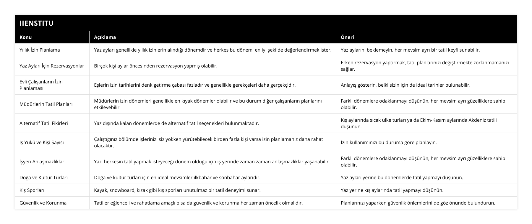 Yıllık İzin Planlama, Yaz ayları genellikle yıllık izinlerin alındığı dönemdir ve herkes bu dönemi en iyi şekilde değerlendirmek ister, Yaz aylarını beklemeyin, her mevsim ayrı bir tatil keyfi sunabilir, Yaz Ayları İçin Rezervasyonlar, Birçok kişi aylar öncesinden rezervasyon yapmış olabilir, Erken rezervasyon yaptırmak, tatil planlarınızı değiştirmekte zorlanmamanızı sağlar, Evli Çalışanların İzin Planlaması, Eşlerin izin tarihlerini denk getirme çabası fazladır ve genellikle gerekçeleri daha gerçekçidir, Anlayış gösterin, belki sizin için de ideal tarihler bulunabilir, Müdürlerin Tatil Planları, Müdürlerin izin dönemleri genellikle en kıyak dönemler olabilir ve bu durum diğer çalışanların planlarını etkileyebilir, Farklı dönemlere odaklanmayı düşünün, her mevsim ayrı güzelliklere sahip olabilir, Alternatif Tatil Fikirleri, Yaz dışında kalan dönemlerde de alternatif tatil seçenekleri bulunmaktadır, Kış aylarında sıcak ülke turları ya da Ekim-Kasım aylarında Akdeniz tatili düşünün, İş Yükü ve Kişi Sayısı, Çalıştığınız bölümde işlerinizi siz yokken yürütebilecek birden fazla kişi varsa izin planlamanız daha rahat olacaktır, İzin kullanımınızı bu duruma göre planlayın, İşyeri Anlaşmazlıkları, Yaz, herkesin tatil yapmak isteyeceği dönem olduğu için iş yerinde zaman zaman anlaşmazlıklar yaşanabilir, Farklı dönemlere odaklanmayı düşünün, her mevsim ayrı güzelliklere sahip olabilir, Doğa ve Kültür Turları, Doğa ve kültür turları için en ideal mevsimler ilkbahar ve sonbahar aylarıdır, Yaz ayları yerine bu dönemlerde tatil yapmayı düşünün, Kış Sporları, Kayak, snowboard, kızak gibi kış sporları unutulmaz bir tatil deneyimi sunar, Yaz yerine kış aylarında tatil yapmayı düşünün, Güvenlik ve Korunma, Tatiller eğlenceli ve rahatlama amaçlı olsa da güvenlik ve korunma her zaman öncelik olmalıdır, Planlarınızı yaparken güvenlik önlemlerini de göz önünde bulundurun