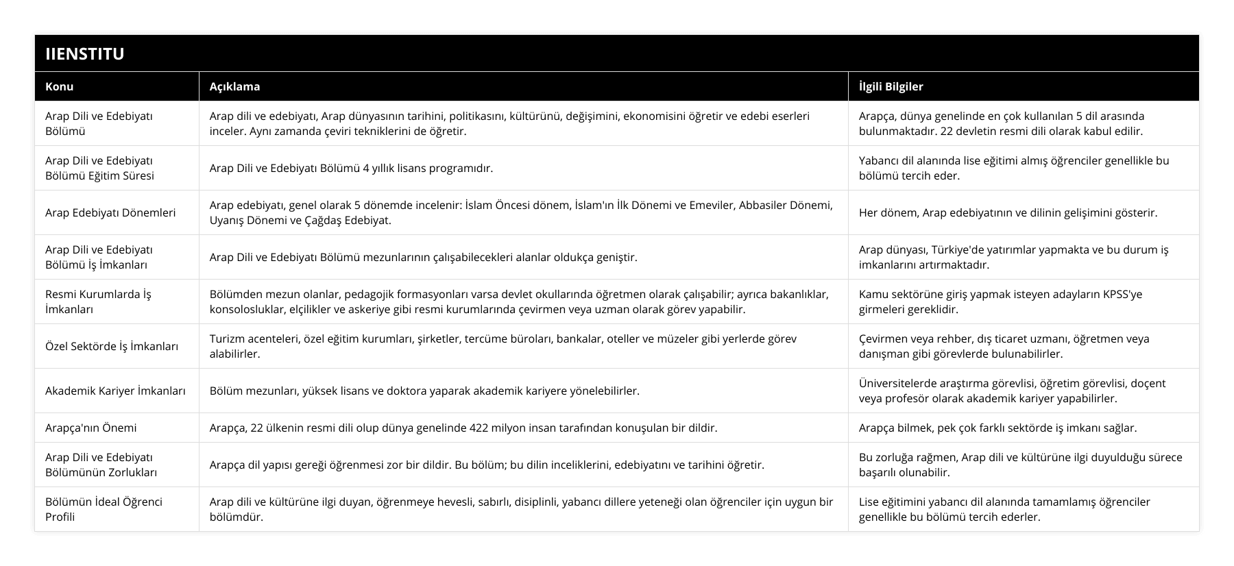 Arap Dili ve Edebiyatı Bölümü, Arap dili ve edebiyatı, Arap dünyasının tarihini, politikasını, kültürünü, değişimini, ekonomisini öğretir ve edebi eserleri inceler Aynı zamanda çeviri tekniklerini de öğretir, Arapça, dünya genelinde en çok kullanılan 5 dil arasında bulunmaktadır 22 devletin resmi dili olarak kabul edilir, Arap Dili ve Edebiyatı Bölümü Eğitim Süresi, Arap Dili ve Edebiyatı Bölümü 4 yıllık lisans programıdır, Yabancı dil alanında lise eğitimi almış öğrenciler genellikle bu bölümü tercih eder, Arap Edebiyatı Dönemleri, Arap edebiyatı, genel olarak 5 dönemde incelenir: İslam Öncesi dönem, İslam'ın İlk Dönemi ve Emeviler, Abbasiler Dönemi, Uyanış Dönemi ve Çağdaş Edebiyat, Her dönem, Arap edebiyatının ve dilinin gelişimini gösterir, Arap Dili ve Edebiyatı Bölümü İş İmkanları, Arap Dili ve Edebiyatı Bölümü mezunlarının çalışabilecekleri alanlar oldukça geniştir, Arap dünyası, Türkiye'de yatırımlar yapmakta ve bu durum iş imkanlarını artırmaktadır, Resmi Kurumlarda İş İmkanları, Bölümden mezun olanlar, pedagojik formasyonları varsa devlet okullarında öğretmen olarak çalışabilir; ayrıca bakanlıklar, konsolosluklar, elçilikler ve askeriye gibi resmi kurumlarında çevirmen veya uzman olarak görev yapabilir, Kamu sektörüne giriş yapmak isteyen adayların KPSS'ye girmeleri gereklidir, Özel Sektörde İş İmkanları, Turizm acenteleri, özel eğitim kurumları, şirketler, tercüme büroları, bankalar, oteller ve müzeler gibi yerlerde görev alabilirler, Çevirmen veya rehber, dış ticaret uzmanı, öğretmen veya danışman gibi görevlerde bulunabilirler, Akademik Kariyer İmkanları, Bölüm mezunları, yüksek lisans ve doktora yaparak akademik kariyere yönelebilirler, Üniversitelerde araştırma görevlisi, öğretim görevlisi, doçent veya profesör olarak akademik kariyer yapabilirler, Arapça'nın Önemi, Arapça, 22 ülkenin resmi dili olup dünya genelinde 422 milyon insan tarafından konuşulan bir dildir, Arapça bilmek, pek çok farklı sektörde iş imkanı sağlar, Arap Dili ve Edebiyatı Bölümünün Zorlukları, Arapça dil yapısı gereği öğrenmesi zor bir dildir Bu bölüm; bu dilin inceliklerini, edebiyatını ve tarihini öğretir, Bu zorluğa rağmen, Arap dili ve kültürüne ilgi duyulduğu sürece başarılı olunabilir, Bölümün İdeal Öğrenci Profili, Arap dili ve kültürüne ilgi duyan, öğrenmeye hevesli, sabırlı, disiplinli, yabancı dillere yeteneği olan öğrenciler için uygun bir bölümdür, Lise eğitimini yabancı dil alanında tamamlamış öğrenciler genellikle bu bölümü tercih ederler