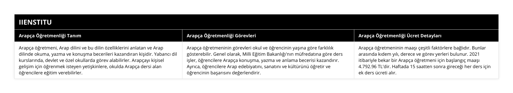 Arapça öğretmeni, Arap dilini ve bu dilin özelliklerini anlatan ve Arap dilinde okuma, yazma ve konuşma becerileri kazandıran kişidir Yabancı dil kurslarında, devlet ve özel okullarda görev alabilirler Arapçayı kişisel gelişim için öğrenmek isteyen yetişkinlere, okulda Arapça dersi alan öğrencilere eğitim verebilirler, Arapça öğretmeninin görevleri okul ve öğrencinin yaşına göre farklılık gösterebilir Genel olarak, Milli Eğitim Bakanlığı'nın müfredatına göre ders işler, öğrencilere Arapça konuşma, yazma ve anlama becerisi kazandırır Ayrıca, öğrencilere Arap edebiyatını, sanatını ve kültürünü öğretir ve öğrencinin başarısını değerlendirir, Arapça öğretmeninin maaşı çeşitli faktörlere bağlıdır Bunlar arasında kıdem yılı, derece ve görev yerleri bulunur 2021 itibariyle bekar bir Arapça öğretmeni için başlangıç maaşı 479296 TL'dir Haftada 15 saatten sonra gireceği her ders için ek ders ücreti alır
