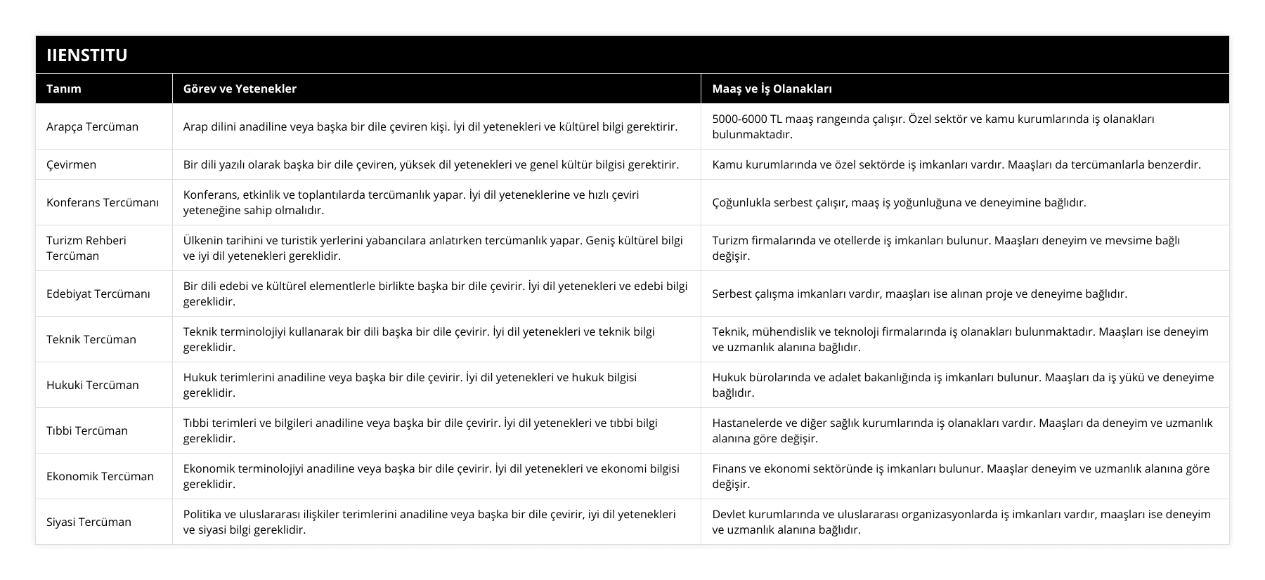 Arapça Tercüman, Arap dilini anadiline veya başka bir dile çeviren kişi İyi dil yetenekleri ve kültürel bilgi gerektirir, 5000-6000 TL maaş rangeında çalışır Özel sektör ve kamu kurumlarında iş olanakları bulunmaktadır, Çevirmen, Bir dili yazılı olarak başka bir dile çeviren, yüksek dil yetenekleri ve genel kültür bilgisi gerektirir, Kamu kurumlarında ve özel sektörde iş imkanları vardır Maaşları da tercümanlarla benzerdir, Konferans Tercümanı, Konferans, etkinlik ve toplantılarda tercümanlık yapar İyi dil yeteneklerine ve hızlı çeviri yeteneğine sahip olmalıdır, Çoğunlukla serbest çalışır, maaş iş yoğunluğuna ve deneyimine bağlıdır, Turizm Rehberi Tercüman, Ülkenin tarihini ve turistik yerlerini yabancılara anlatırken tercümanlık yapar Geniş kültürel bilgi ve iyi dil yetenekleri gereklidir, Turizm firmalarında ve otellerde iş imkanları bulunur Maaşları deneyim ve mevsime bağlı değişir, Edebiyat Tercümanı, Bir dili edebi ve kültürel elementlerle birlikte başka bir dile çevirir İyi dil yetenekleri ve edebi bilgi gereklidir, Serbest çalışma imkanları vardır, maaşları ise alınan proje ve deneyime bağlıdır, Teknik Tercüman, Teknik terminolojiyi kullanarak bir dili başka bir dile çevirir İyi dil yetenekleri ve teknik bilgi gereklidir, Teknik, mühendislik ve teknoloji firmalarında iş olanakları bulunmaktadır Maaşları ise deneyim ve uzmanlık alanına bağlıdır, Hukuki Tercüman, Hukuk terimlerini anadiline veya başka bir dile çevirir İyi dil yetenekleri ve hukuk bilgisi gereklidir, Hukuk bürolarında ve adalet bakanlığında iş imkanları bulunur Maaşları da iş yükü ve deneyime bağlıdır, Tıbbi Tercüman, Tıbbi terimleri ve bilgileri anadiline veya başka bir dile çevirir İyi dil yetenekleri ve tıbbi bilgi gereklidir, Hastanelerde ve diğer sağlık kurumlarında iş olanakları vardır Maaşları da deneyim ve uzmanlık alanına göre değişir, Ekonomik Tercüman, Ekonomik terminolojiyi anadiline veya başka bir dile çevirir İyi dil yetenekleri ve ekonomi bilgisi gereklidir, Finans ve ekonomi sektöründe iş imkanları bulunur Maaşlar deneyim ve uzmanlık alanına göre değişir, Siyasi Tercüman, Politika ve uluslararası ilişkiler terimlerini anadiline veya başka bir dile çevirir, iyi dil yetenekleri ve siyasi bilgi gereklidir, Devlet kurumlarında ve uluslararası organizasyonlarda iş imkanları vardır, maaşları ise deneyim ve uzmanlık alanına bağlıdır