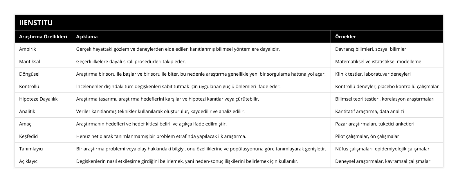 Ampirik, Gerçek hayattaki gözlem ve deneylerden elde edilen kanıtlanmış bilimsel yöntemlere dayalıdır, Davranış bilimleri, sosyal bilimler, Mantıksal, Geçerli ilkelere dayalı sıralı prosedürleri takip eder, Matematiksel ve istatistiksel modelleme, Döngüsel, Araştırma bir soru ile başlar ve bir soru ile biter, bu nedenle araştırma genellikle yeni bir sorgulama hattına yol açar, Klinik testler, laboratuvar deneyleri, Kontrollü, İncelenenler dışındaki tüm değişkenleri sabit tutmak için uygulanan güçlü önlemleri ifade eder, Kontrollü deneyler, placebo kontrollü çalışmalar, Hipoteze Dayalılık, Araştırma tasarımı, araştırma hedeflerini karşılar ve hipotezi kanıtlar veya çürütebilir, Bilimsel teori testleri, korelasyon araştırmaları, Analitik, Veriler kanıtlanmış teknikler kullanılarak oluşturulur, kaydedilir ve analiz edilir, Kantitatif araştırma, data analizi, Amaç, Araştırmanın hedefleri ve hedef kitlesi belirli ve açıkça ifade edilmiştir, Pazar araştırmaları, tüketici anketleri, Keşfedici, Henüz net olarak tanımlanmamış bir problem etrafında yapılacak ilk araştırma, Pilot çalışmalar, ön çalışmalar, Tanımlayıcı, Bir araştırma problemi veya olay hakkındaki bilgiyi, onu özelliklerine ve popülasyonuna göre tanımlayarak genişletir, Nüfus çalışmaları, epidemiyolojik çalışmalar, Açıklayıcı, Değişkenlerin nasıl etkileşime girdiğini belirlemek, yani neden-sonuç ilişkilerini belirlemek için kullanılır, Deneysel araştırmalar, kavramsal çalışmalar