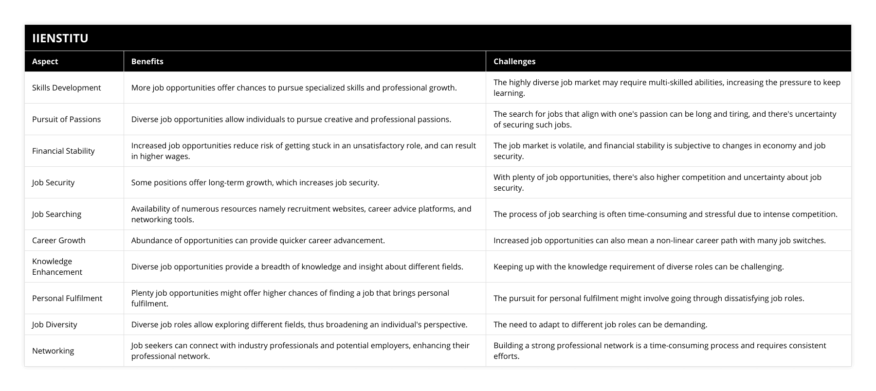 Skills Development, More job opportunities offer chances to pursue specialized skills and professional growth, The highly diverse job market may require multi-skilled abilities, increasing the pressure to keep learning, Pursuit of Passions, Diverse job opportunities allow individuals to pursue creative and professional passions, The search for jobs that align with one's passion can be long and tiring, and there's uncertainty of securing such jobs, Financial Stability, Increased job opportunities reduce risk of getting stuck in an unsatisfactory role, and can result in higher wages, The job market is volatile, and financial stability is subjective to changes in economy and job security, Job Security, Some positions offer long-term growth, which increases job security, With plenty of job opportunities, there's also higher competition and uncertainty about job security, Job Searching, Availability of numerous resources namely recruitment websites, career advice platforms, and networking tools, The process of job searching is often time-consuming and stressful due to intense competition, Career Growth, Abundance of opportunities can provide quicker career advancement, Increased job opportunities can also mean a non-linear career path with many job switches, Knowledge Enhancement, Diverse job opportunities provide a breadth of knowledge and insight about different fields, Keeping up with the knowledge requirement of diverse roles can be challenging, Personal Fulfilment, Plenty job opportunities might offer higher chances of finding a job that brings personal fulfilment, The pursuit for personal fulfilment might involve going through dissatisfying job roles, Job Diversity, Diverse job roles allow exploring different fields, thus broadening an individual's perspective, The need to adapt to different job roles can be demanding, Networking, Job seekers can connect with industry professionals and potential employers, enhancing their professional network, Building a strong professional network is a time-consuming process and requires consistent efforts