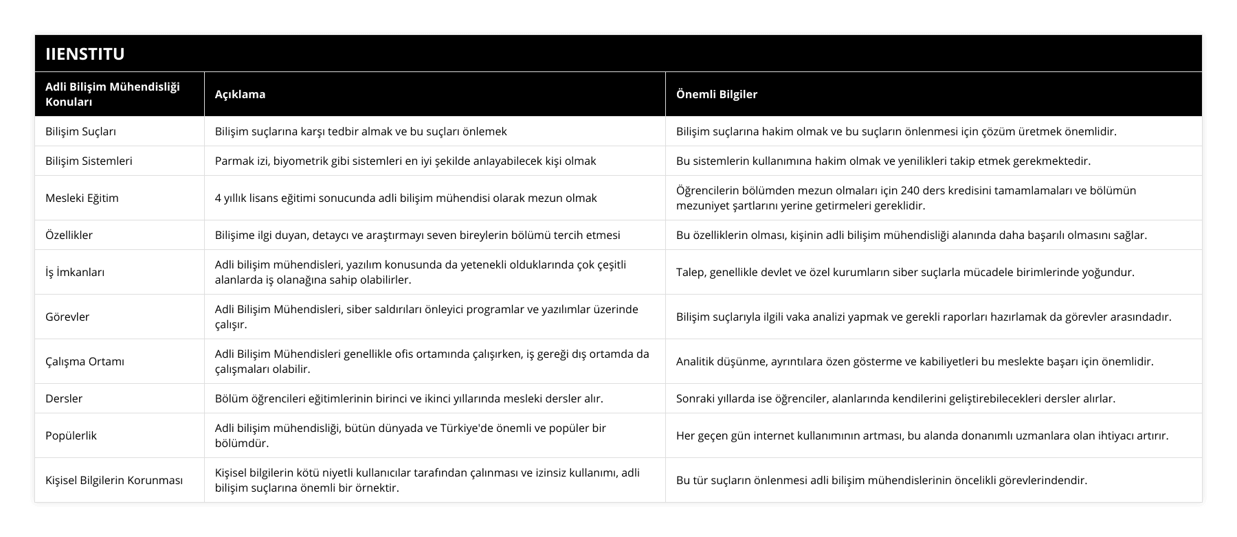 Bilişim Suçları, Bilişim suçlarına karşı tedbir almak ve bu suçları önlemek, Bilişim suçlarına hakim olmak ve bu suçların önlenmesi için çözüm üretmek önemlidir, Bilişim Sistemleri, Parmak izi, biyometrik gibi sistemleri en iyi şekilde anlayabilecek kişi olmak, Bu sistemlerin kullanımına hakim olmak ve yenilikleri takip etmek gerekmektedir, Mesleki Eğitim, 4 yıllık lisans eğitimi sonucunda adli bilişim mühendisi olarak mezun olmak, Öğrencilerin bölümden mezun olmaları için 240 ders kredisini tamamlamaları ve bölümün mezuniyet şartlarını yerine getirmeleri gereklidir, Özellikler, Bilişime ilgi duyan, detaycı ve araştırmayı seven bireylerin bölümü tercih etmesi, Bu özelliklerin olması, kişinin adli bilişim mühendisliği alanında daha başarılı olmasını sağlar, İş İmkanları, Adli bilişim mühendisleri, yazılım konusunda da yetenekli olduklarında çok çeşitli alanlarda iş olanağına sahip olabilirler, Talep, genellikle devlet ve özel kurumların siber suçlarla mücadele birimlerinde yoğundur, Görevler, Adli Bilişim Mühendisleri, siber saldırıları önleyici programlar ve yazılımlar üzerinde çalışır, Bilişim suçlarıyla ilgili vaka analizi yapmak ve gerekli raporları hazırlamak da görevler arasındadır, Çalışma Ortamı, Adli Bilişim Mühendisleri genellikle ofis ortamında çalışırken, iş gereği dış ortamda da çalışmaları olabilir, Analitik düşünme, ayrıntılara özen gösterme ve kabiliyetleri bu meslekte başarı için önemlidir, Dersler, Bölüm öğrencileri eğitimlerinin birinci ve ikinci yıllarında mesleki dersler alır, Sonraki yıllarda ise öğrenciler, alanlarında kendilerini geliştirebilecekleri dersler alırlar, Popülerlik, Adli bilişim mühendisliği, bütün dünyada ve Türkiye'de önemli ve popüler bir bölümdür, Her geçen gün internet kullanımının artması, bu alanda donanımlı uzmanlara olan ihtiyacı artırır, Kişisel Bilgilerin Korunması, Kişisel bilgilerin kötü niyetli kullanıcılar tarafından çalınması ve izinsiz kullanımı, adli bilişim suçlarına önemli bir örnektir, Bu tür suçların önlenmesi adli bilişim mühendislerinin öncelikli görevlerindendir