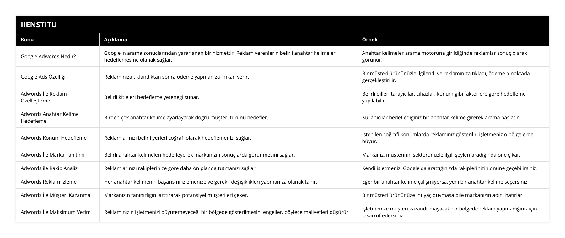 Google Adwords Nedir?, Google’ın arama sonuçlarından yararlanan bir hizmettir Reklam verenlerin belirli anahtar kelimeleri hedeflemesine olanak sağlar, Anahtar kelimeler arama motoruna girildiğinde reklamlar sonuç olarak görünür, Google Ads Özelliği, Reklamınıza tıklandıktan sonra ödeme yapmanıza imkan verir, Bir müşteri ürününüzle ilgilendi ve reklamınıza tıkladı, ödeme o noktada gerçekleştirilir, Adwords İle Reklam Özelleştirme, Belirli kitleleri hedefleme yeteneği sunar, Belirli diller, tarayıcılar, cihazlar, konum gibi faktörlere göre hedefleme yapılabilir, Adwords Anahtar Kelime Hedefleme, Birden çok anahtar kelime ayarlayarak doğru müşteri türünü hedefler, Kullanıcılar hedeflediğiniz bir anahtar kelime girerek arama başlatır, Adwords Konum Hedefleme, Reklamlarınızı belirli yerleri coğrafi olarak hedeflemenizi sağlar, İstenilen coğrafi konumlarda reklamınız gösterilir, işletmeniz o bölgelerde büyür, Adwords İle Marka Tanıtımı, Belirli anahtar kelimeleri hedefleyerek markanızın sonuçlarda görünmesini sağlar, Markanız, müşterinin sektörünüzle ilgili şeyleri aradığında öne çıkar, Adwords ile Rakip Analizi, Reklamlarınızı rakiplerinize göre daha ön planda tutmanızı sağlar, Kendi işletmenizi Google'da arattığınızda rakiplerinizin önüne geçebilirsiniz, Adwords Reklam İzleme, Her anahtar kelimenin başarısını izlemenize ve gerekli değişiklikleri yapmanıza olanak tanır, Eğer bir anahtar kelime çalışmıyorsa, yeni bir anahtar kelime seçersiniz, Adwords İle Müşteri Kazanma, Markanızın tanınırlığını arttırarak potansiyel müşterileri çeker, Bir müşteri ürününüze ihtiyaç duymasa bile markanızın adını hatırlar, Adwords İle Maksimum Verim, Reklamınızın işletmenizi büyütemeyeceği bir bölgede gösterilmesini engeller, böylece maliyetleri düşürür, İşletmenize müşteri kazandırmayacak bir bölgede reklam yapmadığınız için tasarruf edersiniz