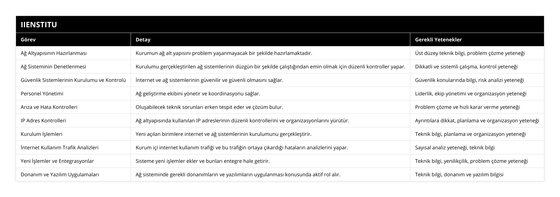 Ağ Altyapısının Hazırlanması, Kurumun ağ alt yapısını problem yaşanmayacak bir şekilde hazırlamaktadır, Üst düzey teknik bilgi, problem çözme yeteneği, Ağ Sisteminin Denetlenmesi, Kurulumu gerçekleştirilen ağ sistemlerinin düzgün bir şekilde çalıştığından emin olmak için düzenli kontroller yapar, Dikkatli ve sistemli çalışma, kontrol yeteneği, Güvenlik Sistemlerinin Kurulumu ve Kontrolü, İnternet ve ağ sistemlerinin güvenilir ve güvenli olmasını sağlar, Güvenlik konularında bilgi, risk analizi yeteneği, Personel Yönetimi, Ağ geliştirme ekibini yönetir ve koordinasyonu sağlar, Liderlik, ekip yönetimi ve organizasyon yeteneği, Arıza ve Hata Kontrolleri, Oluşabilecek teknik sorunları erken tespit eder ve çözüm bulur, Problem çözme ve hızlı karar verme yeteneği, IP Adres Kontrolleri, Ağ altyapısında kullanılan IP adreslerinin düzenli kontrollerini ve organizasyonlarını yürütür, Ayrıntılara dikkat, planlama ve organizasyon yeteneği, Kurulum İşlemleri, Yeni açılan birimlere internet ve ağ sistemlerinin kurulumunu gerçekleştirir, Teknik bilgi, planlama ve organizasyon yeteneği, İnternet Kullanım Trafik Analizleri, Kurum içi internet kullanım trafiği ve bu trafiğin ortaya çıkardığı hataların analizlerini yapar, Sayısal analiz yeteneği, teknik bilgi, Yeni İşlemler ve Entegrasyonlar, Sisteme yeni işlemler ekler ve bunları entegre hale getirir, Teknik bilgi, yenilikçilik, problem çözme yeteneği, Donanım ve Yazılım Uygulamaları, Ağ sisteminde gerekli donanımların ve yazılımların uygulanması konusunda aktif rol alır, Teknik bilgi, donanım ve yazılım bilgisi