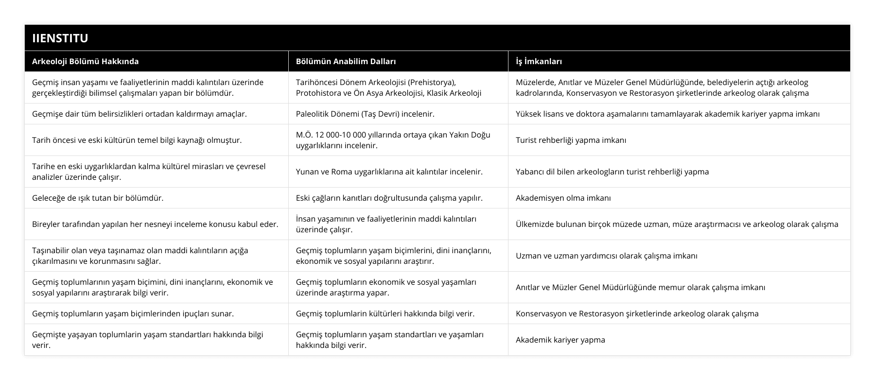 Geçmiş insan yaşamı ve faaliyetlerinin maddi kalıntıları üzerinde gerçekleştirdiği bilimsel çalışmaları yapan bir bölümdür, Tarihöncesi Dönem Arkeolojisi (Prehistorya), Protohistora ve Ön Asya Arkeolojisi, Klasik Arkeoloji, Müzelerde, Anıtlar ve Müzeler Genel Müdürlüğünde, belediyelerin açtığı arkeolog kadrolarında, Konservasyon ve Restorasyon şirketlerinde arkeolog olarak çalışma, Geçmişe dair tüm belirsizlikleri ortadan kaldırmayı amaçlar, Paleolitik Dönemi (Taş Devri) incelenir, Yüksek lisans ve doktora aşamalarını tamamlayarak akademik kariyer yapma imkanı, Tarih öncesi ve eski kültürün temel bilgi kaynağı olmuştur, MÖ 12 000-10 000 yıllarında ortaya çıkan Yakın Doğu uygarlıklarını incelenir, Turist rehberliği yapma imkanı, Tarihe en eski uygarlıklardan kalma kültürel mirasları ve çevresel analizler üzerinde çalışır, Yunan ve Roma uygarlıklarına ait kalıntılar incelenir, Yabancı dil bilen arkeologların turist rehberliği yapma, Geleceğe de ışık tutan bir bölümdür, Eski çağların kanıtları doğrultusunda çalışma yapılır, Akademisyen olma imkanı, Bireyler tarafından yapılan her nesneyi inceleme konusu kabul eder, İnsan yaşamının ve faaliyetlerinin maddi kalıntıları üzerinde çalışır, Ülkemizde bulunan birçok müzede uzman, müze araştırmacısı ve arkeolog olarak çalışma, Taşınabilir olan veya taşınamaz olan maddi kalıntıların açığa çıkarılmasını ve korunmasını sağlar, Geçmiş toplumların yaşam biçimlerini, dini inançlarını, ekonomik ve sosyal yapılarını araştırır, Uzman ve uzman yardımcısı olarak çalışma imkanı, Geçmiş toplumlarının yaşam biçimini, dini inançlarını, ekonomik ve sosyal yapılarını araştırarak bilgi verir, Geçmiş toplumların ekonomik ve sosyal yaşamları üzerinde araştırma yapar, Anıtlar ve Müzler Genel Müdürlüğünde memur olarak çalışma imkanı, Geçmiş toplumların yaşam biçimlerinden ipuçları sunar, Geçmiş toplumlarin kültürleri hakkında bilgi verir, Konservasyon ve Restorasyon şirketlerinde arkeolog olarak çalışma, Geçmişte yaşayan toplumlarin yaşam standartları hakkında bilgi verir, Geçmiş toplumların yaşam standartları ve yaşamları hakkında bilgi verir, Akademik kariyer yapma
