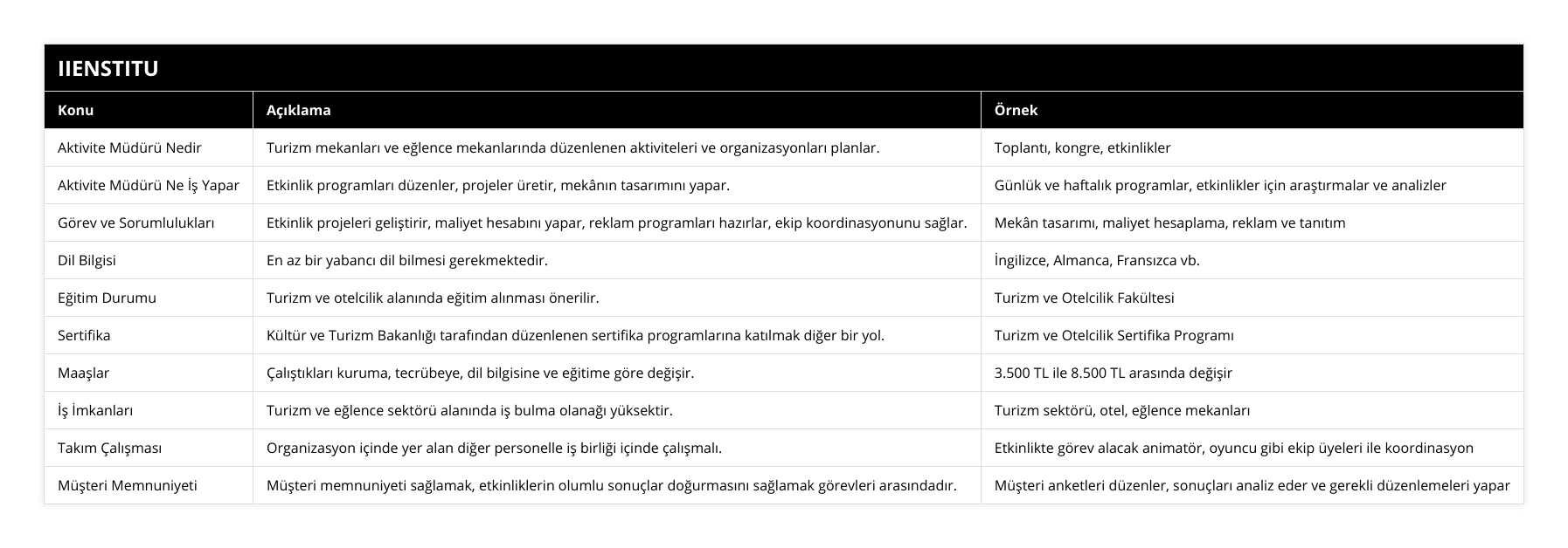 Aktivite Müdürü Nedir, Turizm mekanları ve eğlence mekanlarında düzenlenen aktiviteleri ve organizasyonları planlar, Toplantı, kongre, etkinlikler, Aktivite Müdürü Ne İş Yapar, Etkinlik programları düzenler, projeler üretir, mekânın tasarımını yapar, Günlük ve haftalık programlar, etkinlikler için araştırmalar ve analizler, Görev ve Sorumlulukları, Etkinlik projeleri geliştirir, maliyet hesabını yapar, reklam programları hazırlar, ekip koordinasyonunu sağlar, Mekân tasarımı, maliyet hesaplama, reklam ve tanıtım, Dil Bilgisi, En az bir yabancı dil bilmesi gerekmektedir, İngilizce, Almanca, Fransızca vb, Eğitim Durumu, Turizm ve otelcilik alanında eğitim alınması önerilir, Turizm ve Otelcilik Fakültesi, Sertifika, Kültür ve Turizm Bakanlığı tarafından düzenlenen sertifika programlarına katılmak diğer bir yol, Turizm ve Otelcilik Sertifika Programı, Maaşlar, Çalıştıkları kuruma, tecrübeye, dil bilgisine ve eğitime göre değişir, 3500 TL ile 8500 TL arasında değişir, İş İmkanları, Turizm ve eğlence sektörü alanında iş bulma olanağı yüksektir, Turizm sektörü, otel, eğlence mekanları, Takım Çalışması, Organizasyon içinde yer alan diğer personelle iş birliği içinde çalışmalı, Etkinlikte görev alacak animatör, oyuncu gibi ekip üyeleri ile koordinasyon, Müşteri Memnuniyeti, Müşteri memnuniyeti sağlamak, etkinliklerin olumlu sonuçlar doğurmasını sağlamak görevleri arasındadır, Müşteri anketleri düzenler, sonuçları analiz eder ve gerekli düzenlemeleri yapar